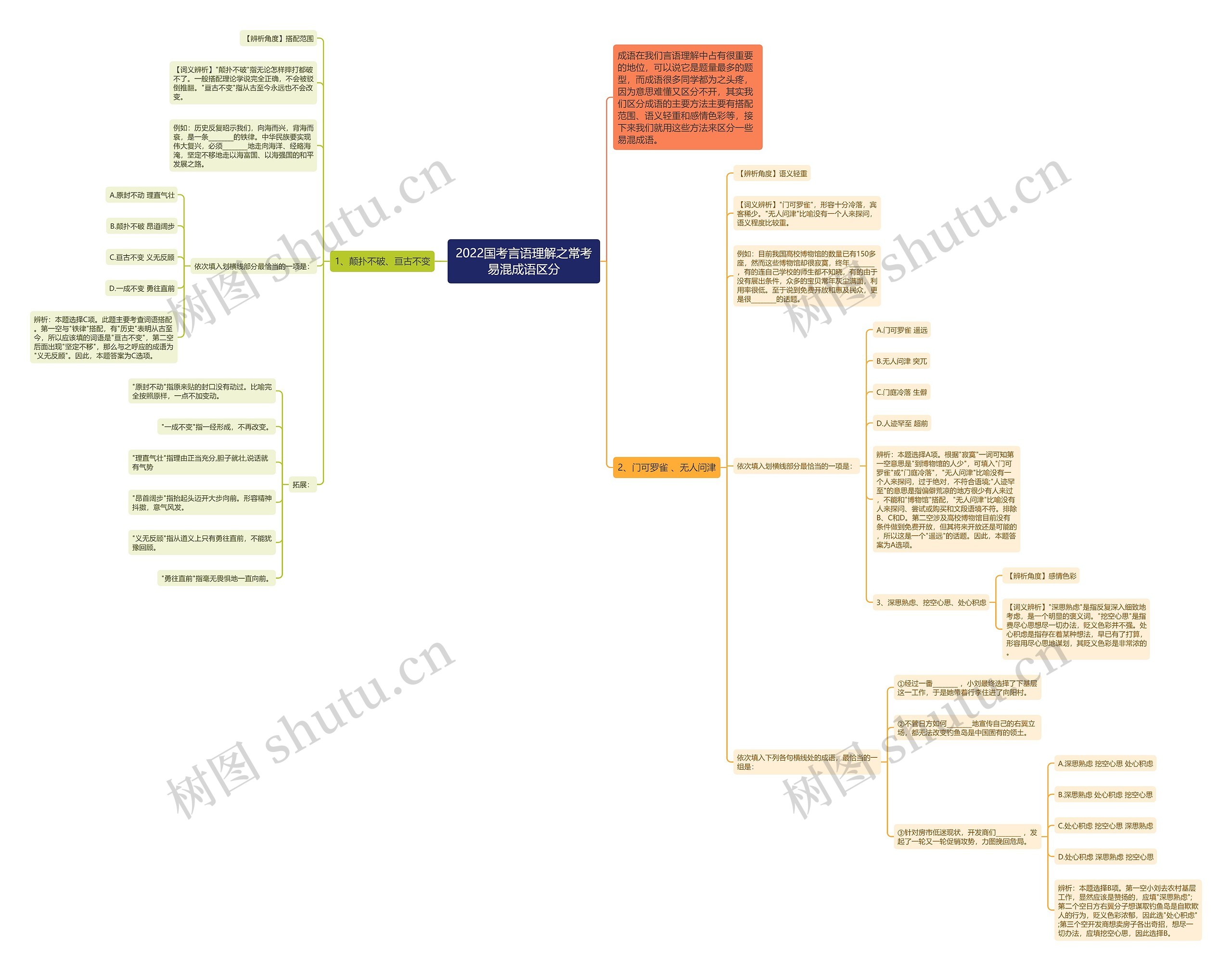 2022国考言语理解之常考易混成语区分思维导图