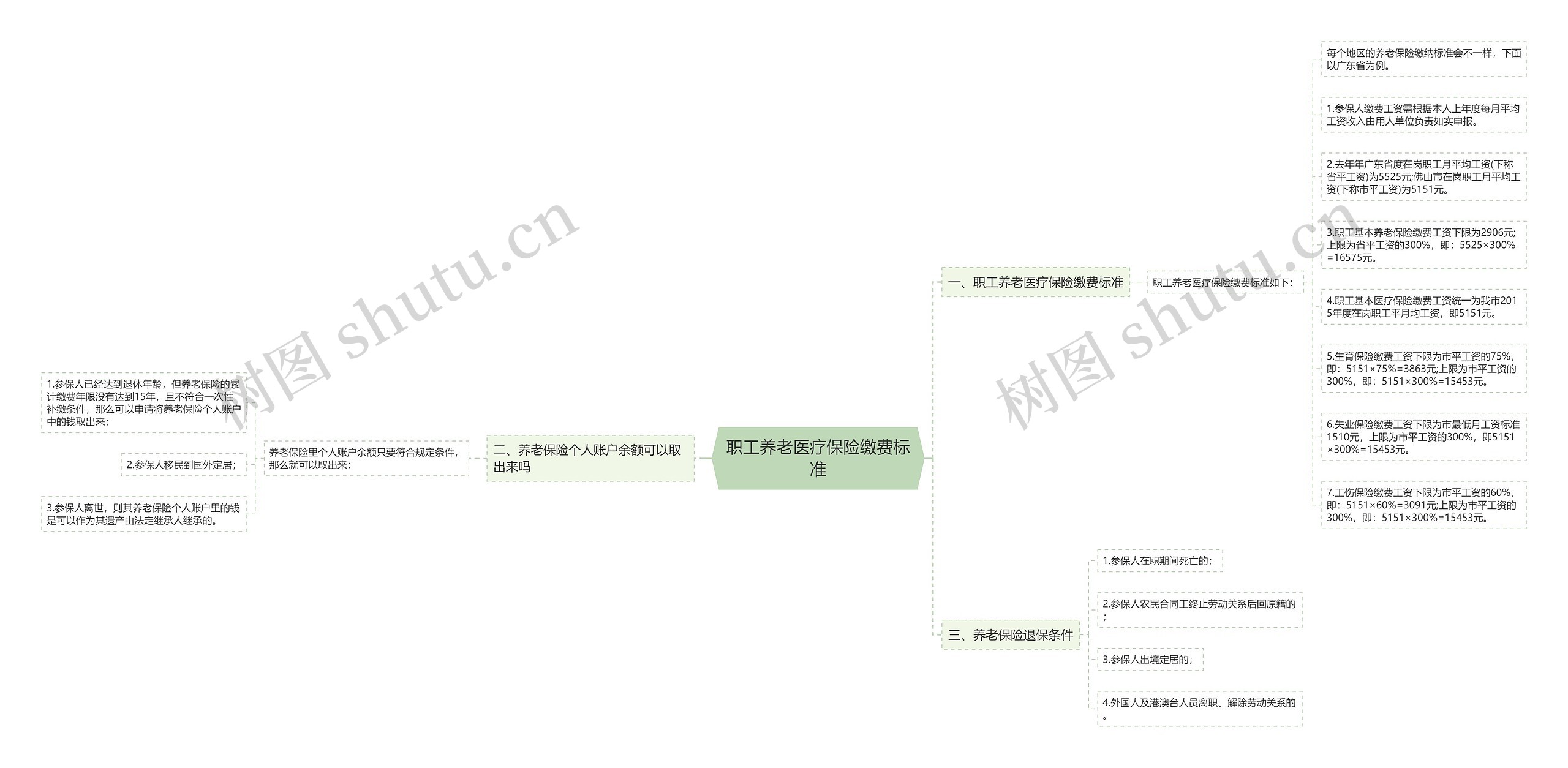 职工养老医疗保险缴费标准思维导图