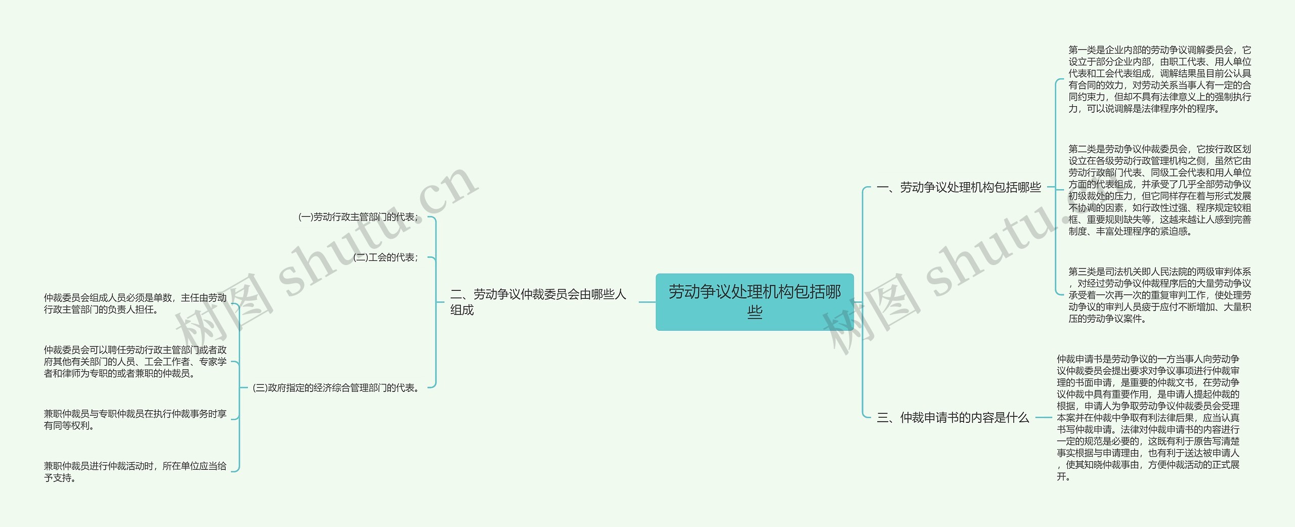 劳动争议处理机构包括哪些思维导图