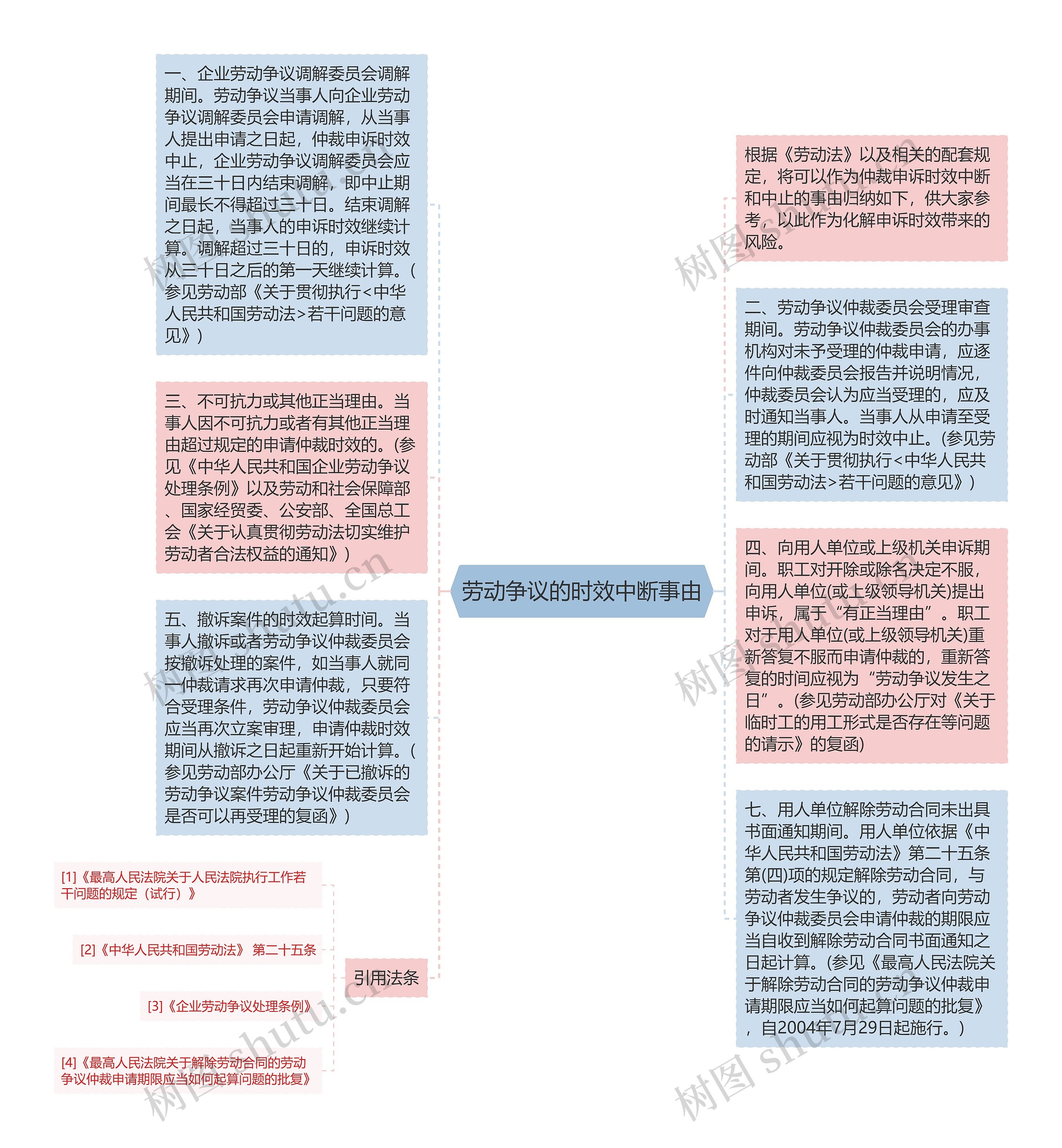 劳动争议的时效中断事由思维导图