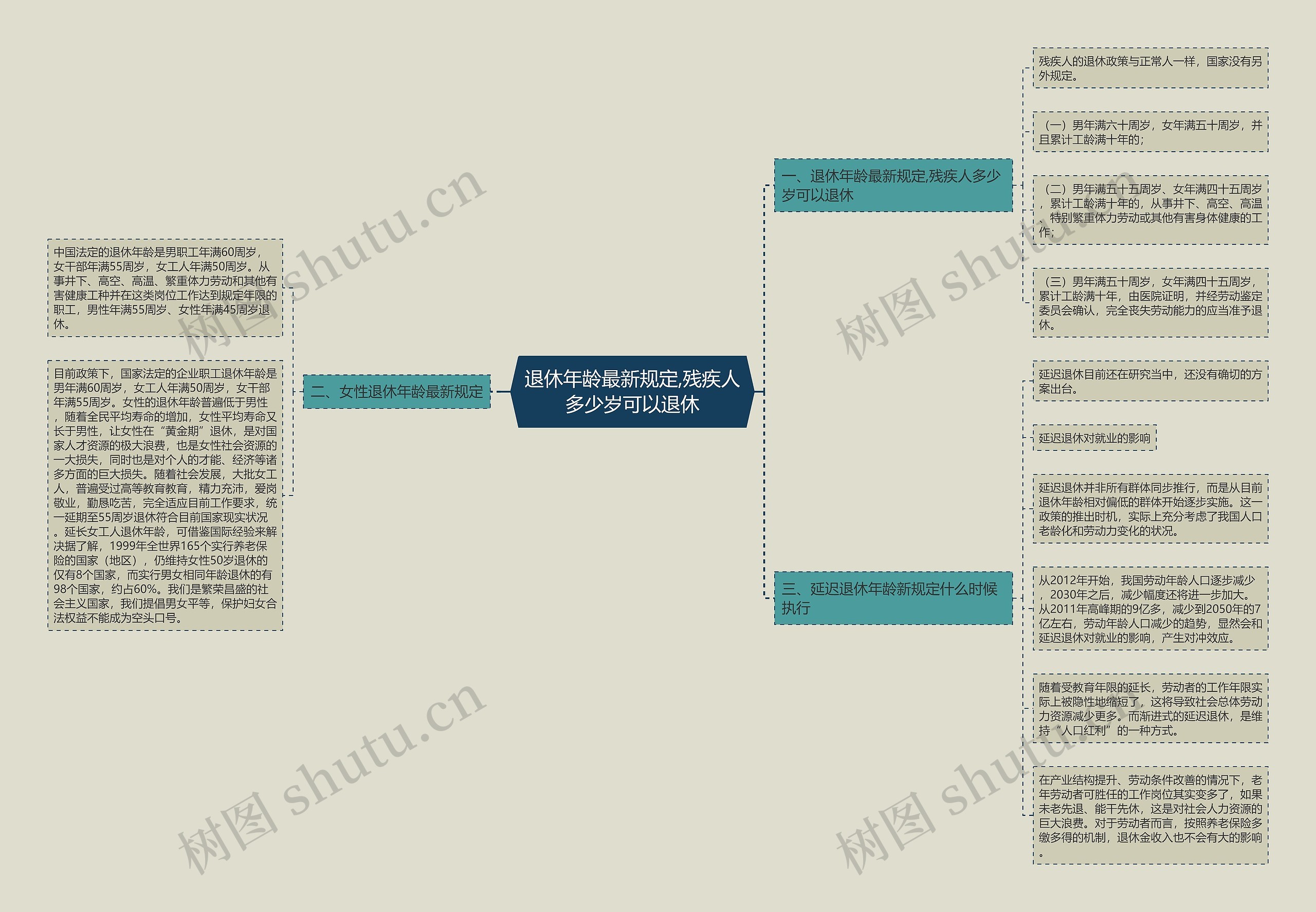 退休年龄最新规定,残疾人多少岁可以退休思维导图