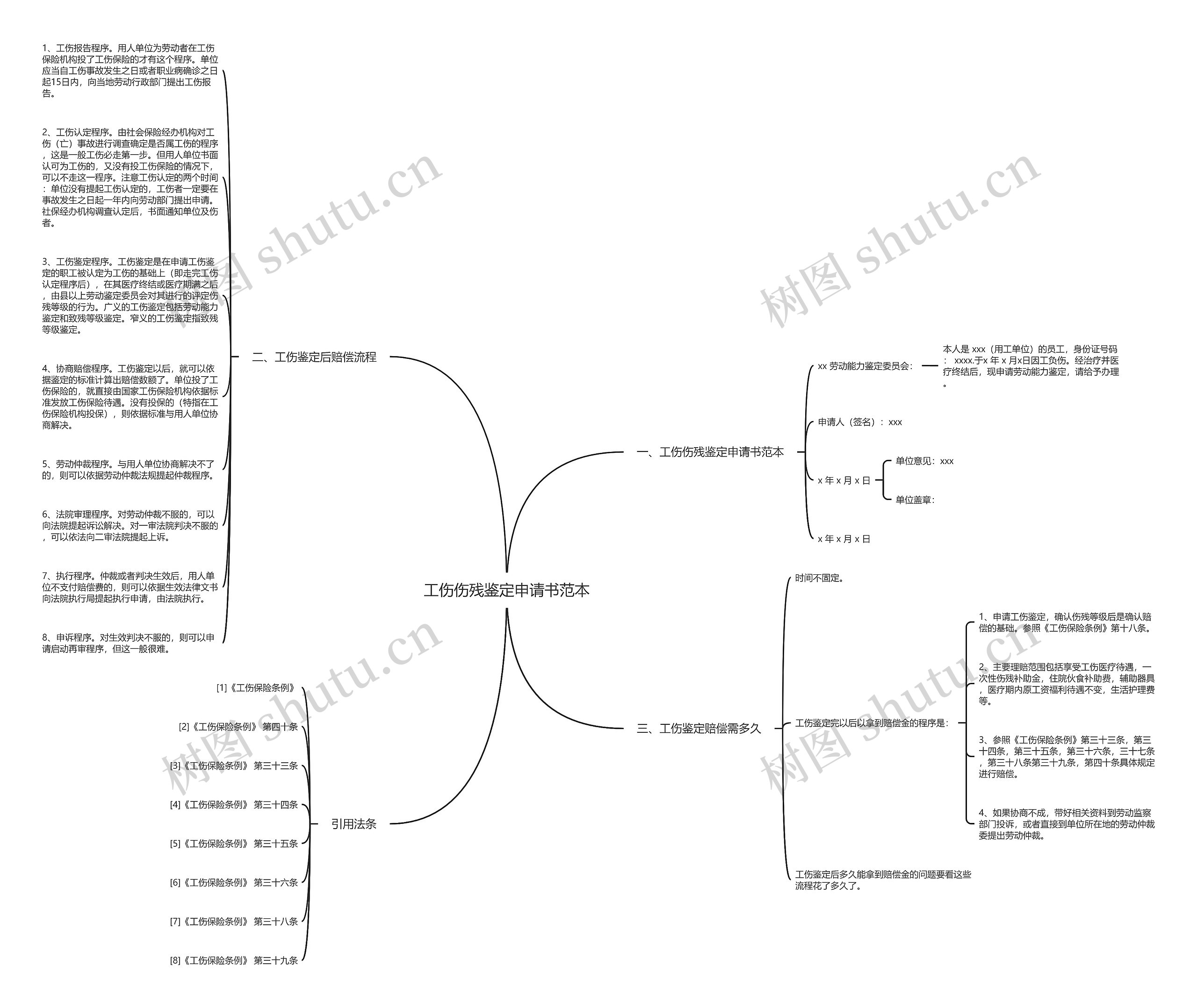 工伤伤残鉴定申请书范本思维导图