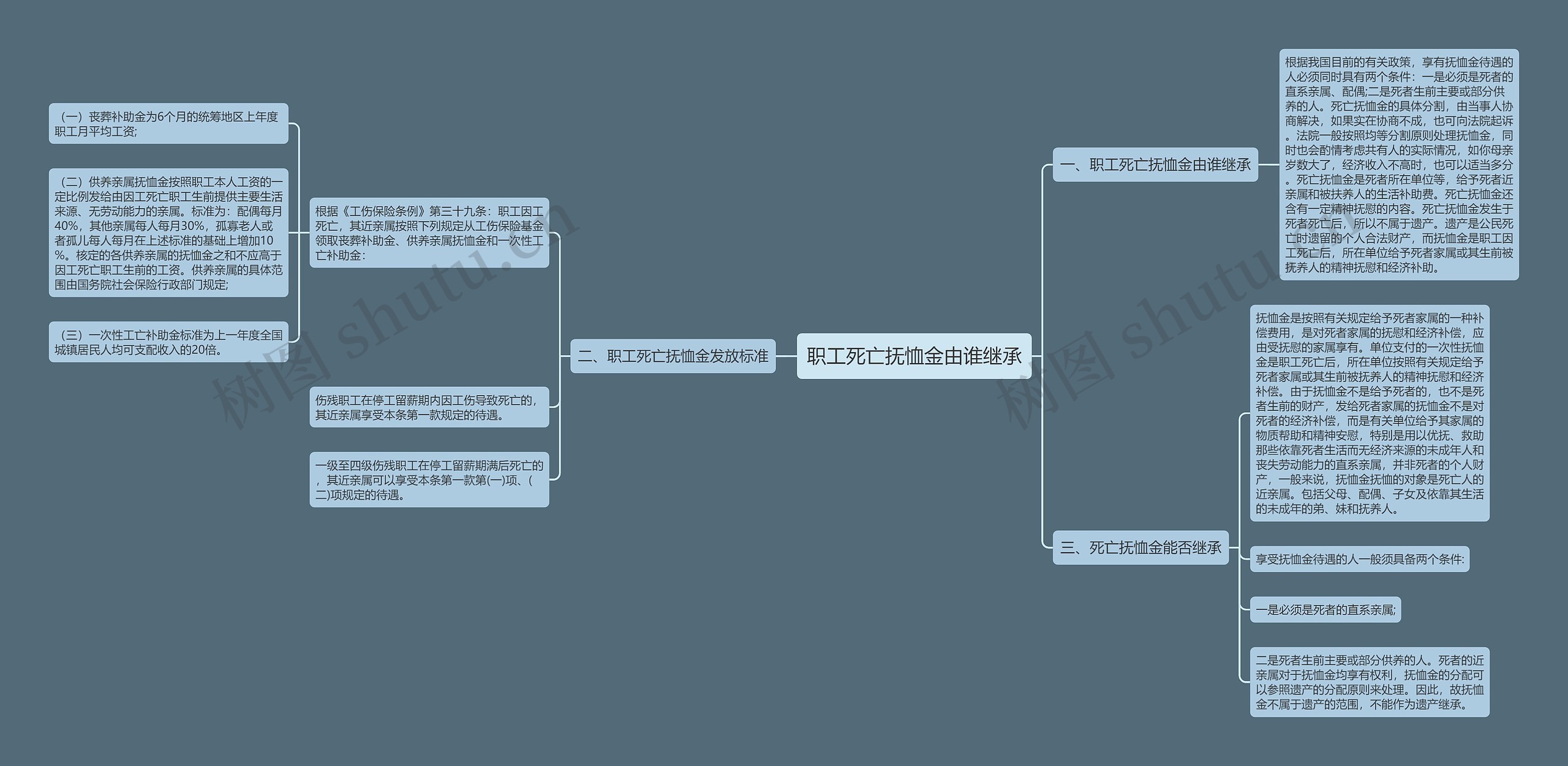 职工死亡抚恤金由谁继承思维导图