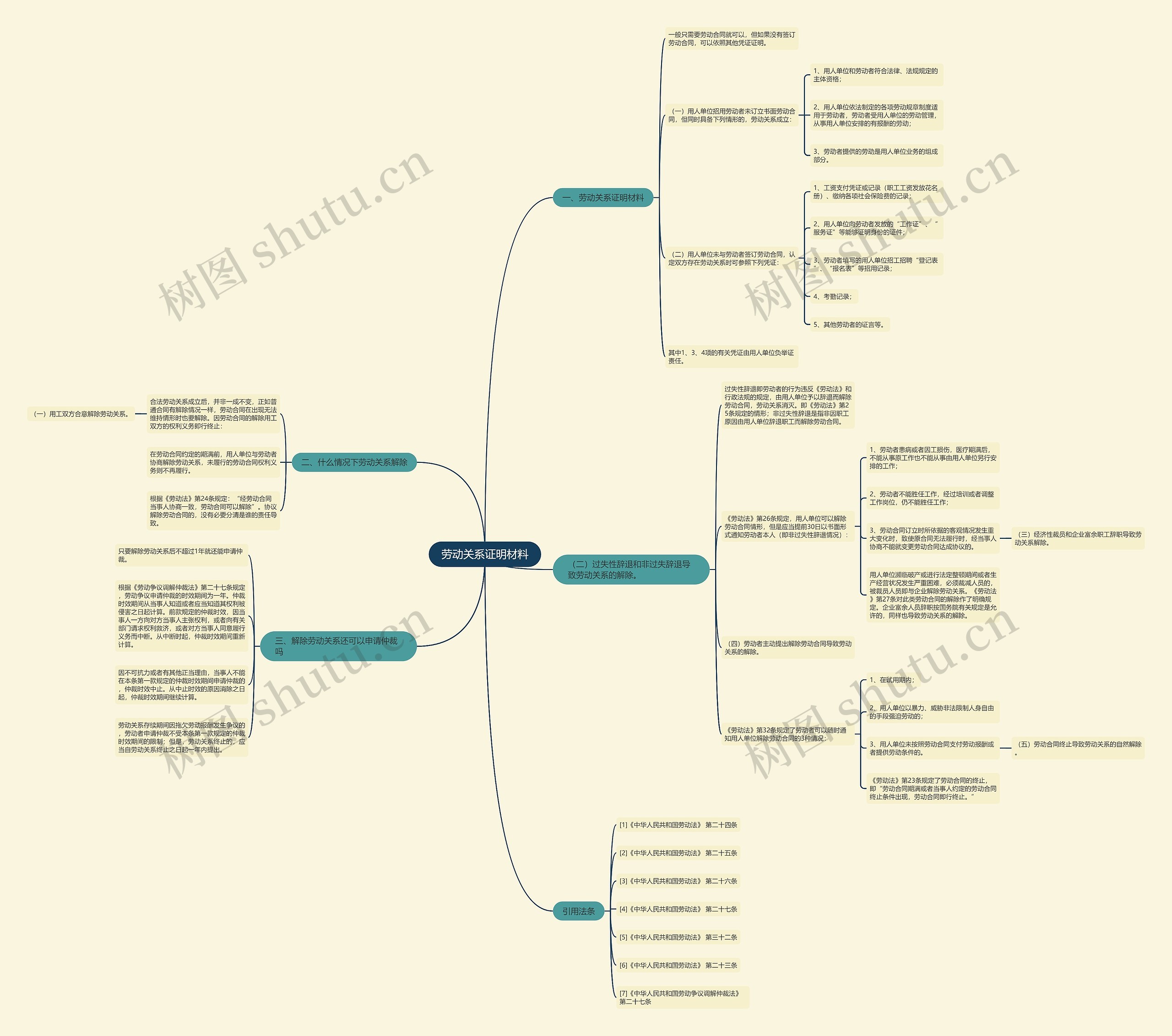 劳动关系证明材料思维导图