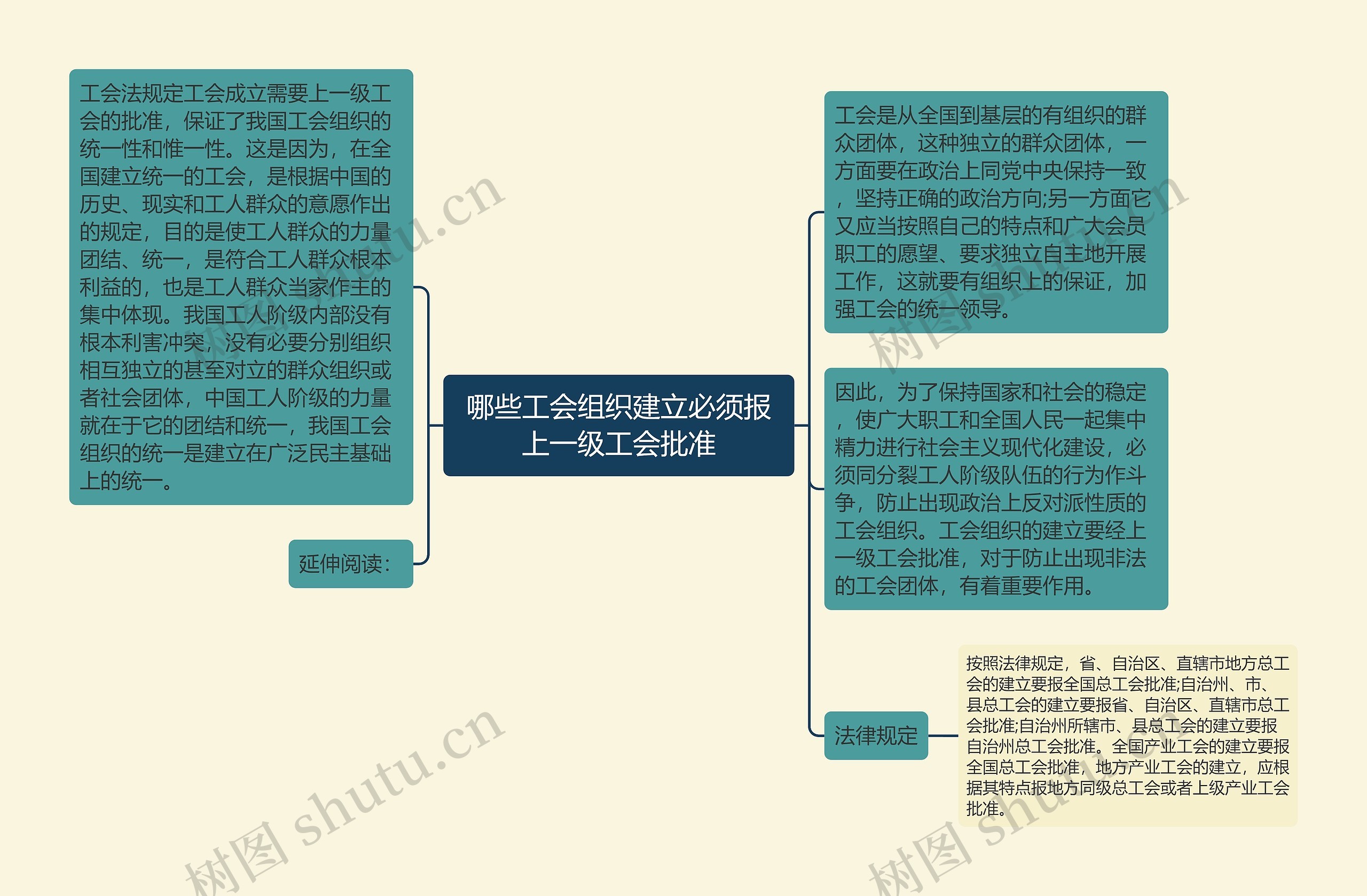 哪些工会组织建立必须报上一级工会批准