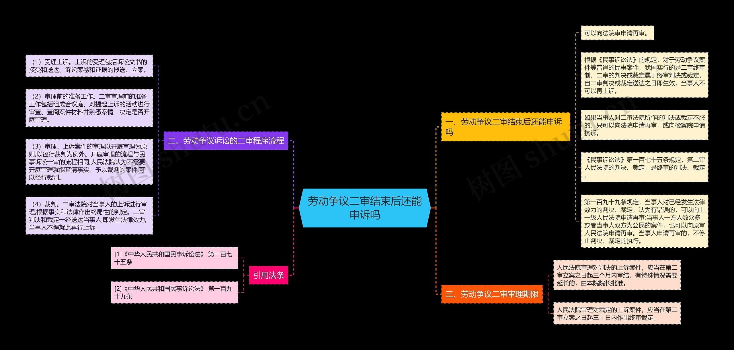 劳动争议二审结束后还能申诉吗思维导图