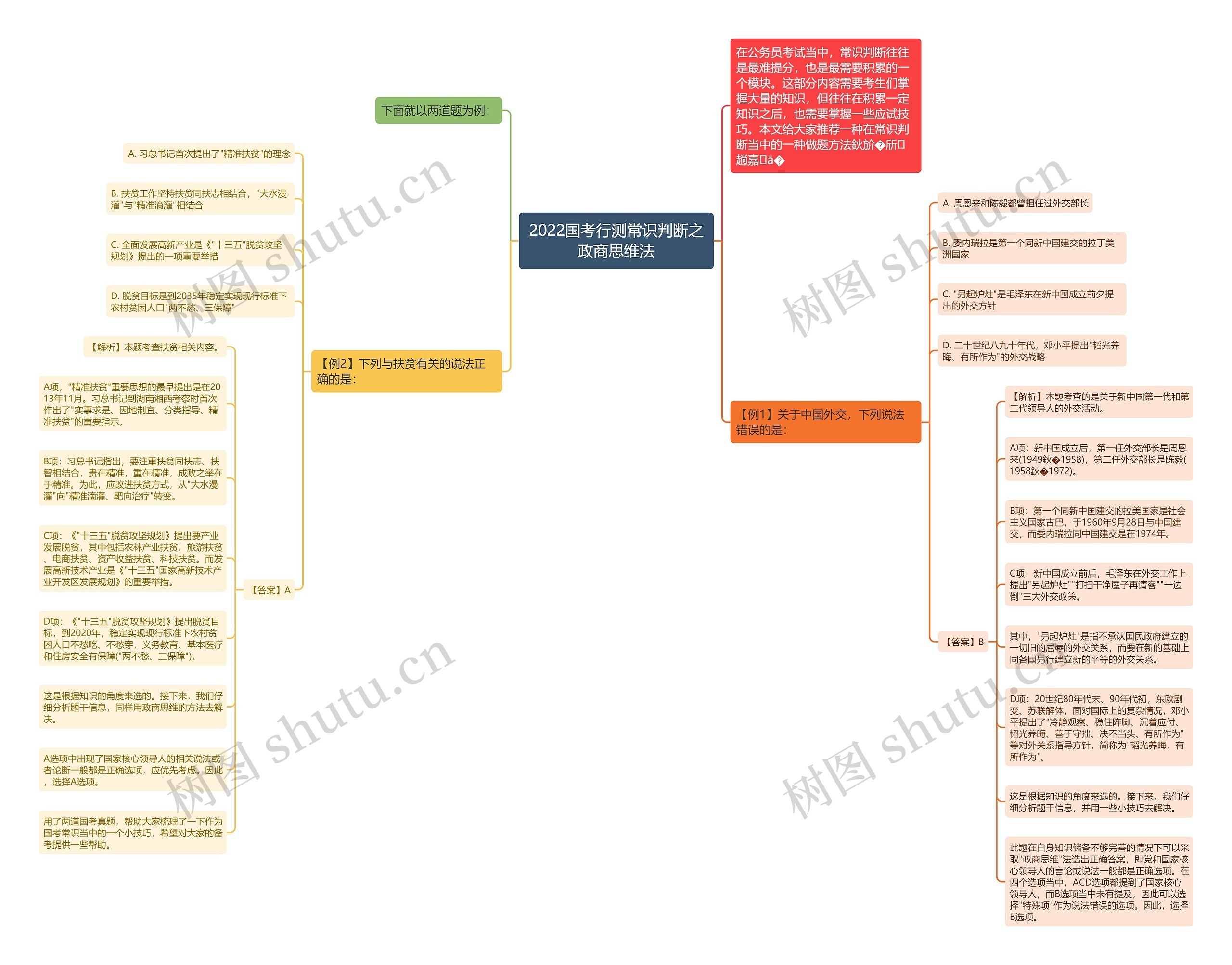 2022国考行测常识判断之政商思维法思维导图