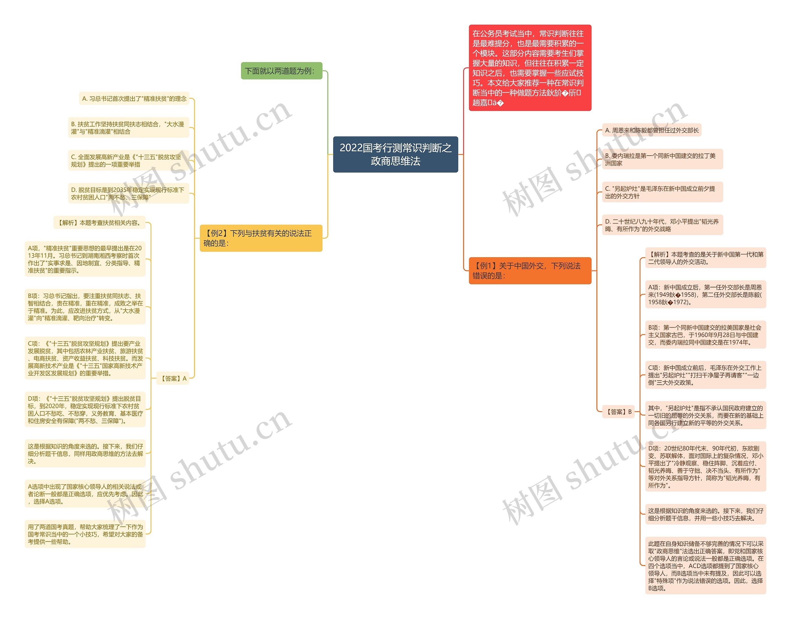 2022国考行测常识判断之政商思维法思维导图高清图 2022国考行测常识判断之政商思维法思维导图