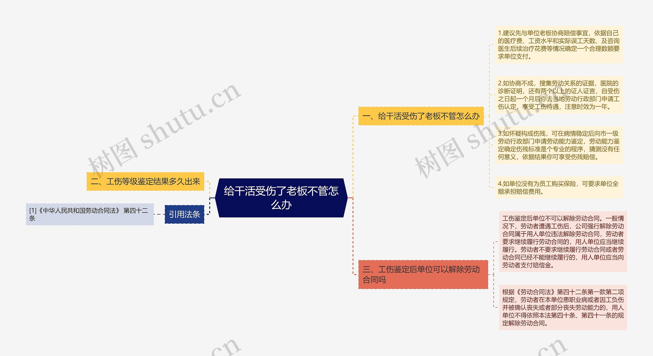 给干活受伤了老板不管怎么办思维导图