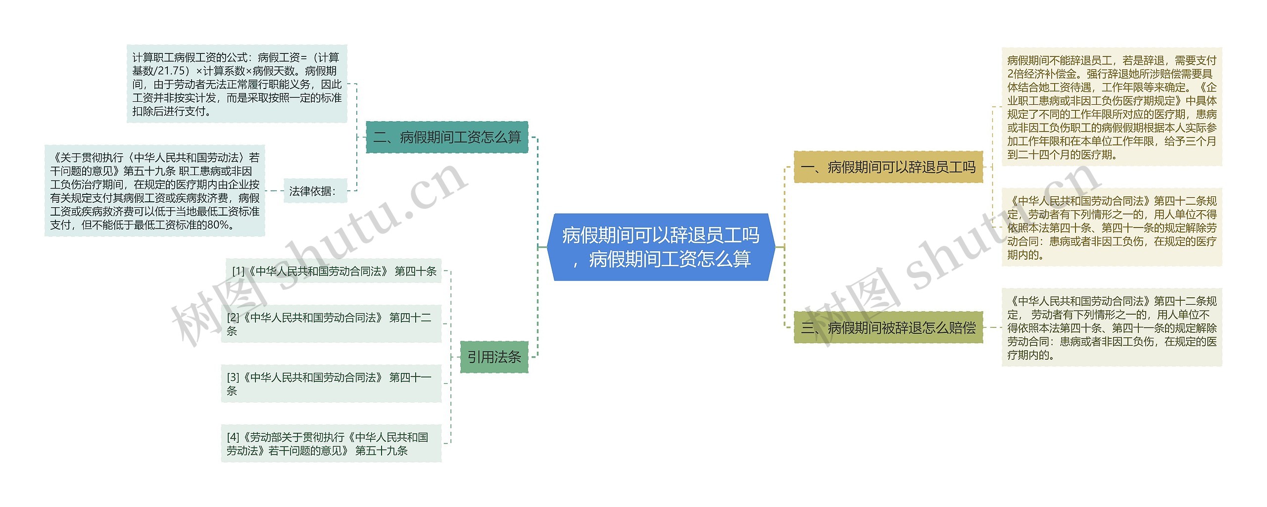 病假期间可以辞退员工吗，病假期间工资怎么算思维导图