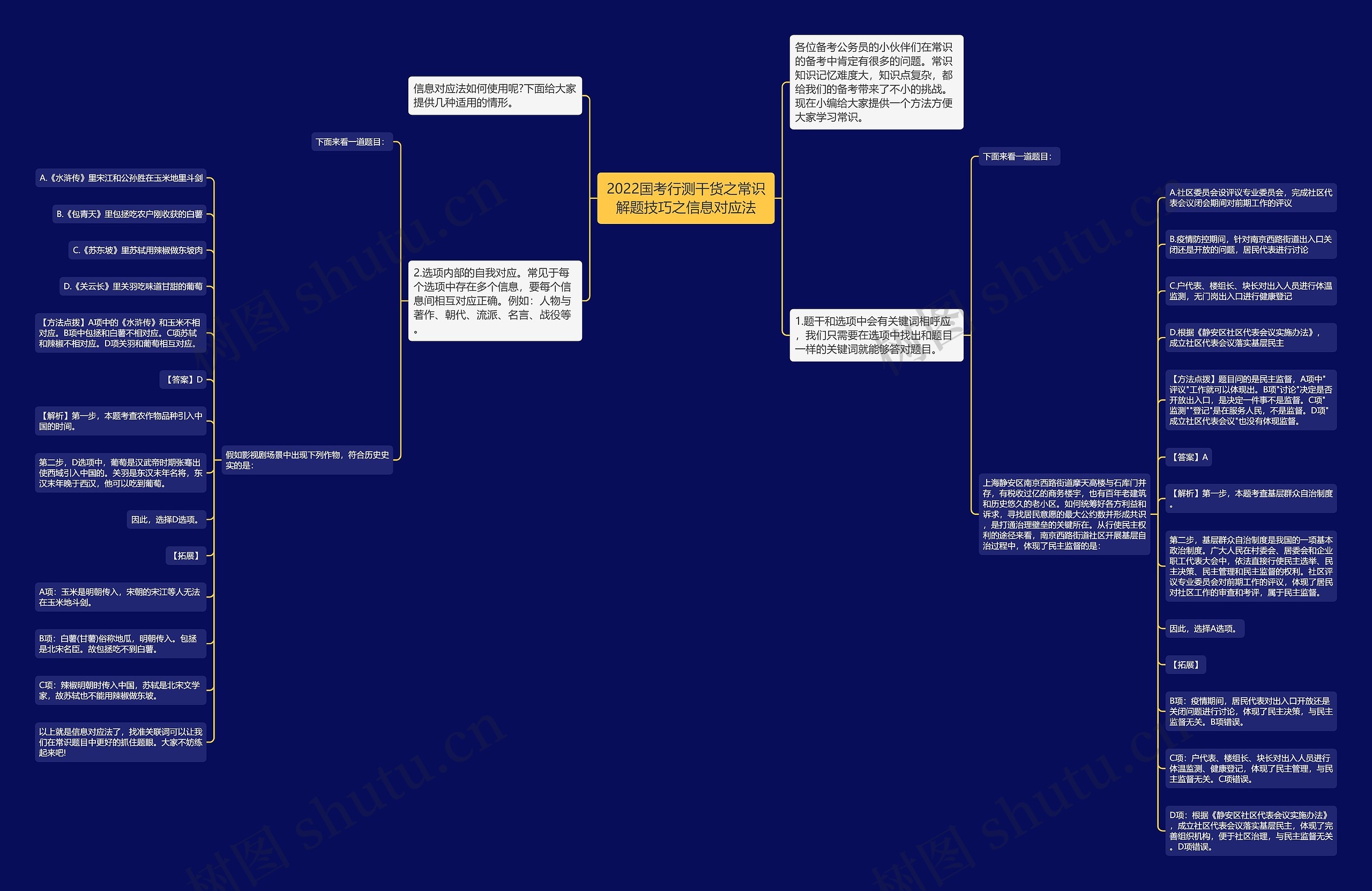 2022国考行测干货之常识解题技巧之信息对应法思维导图