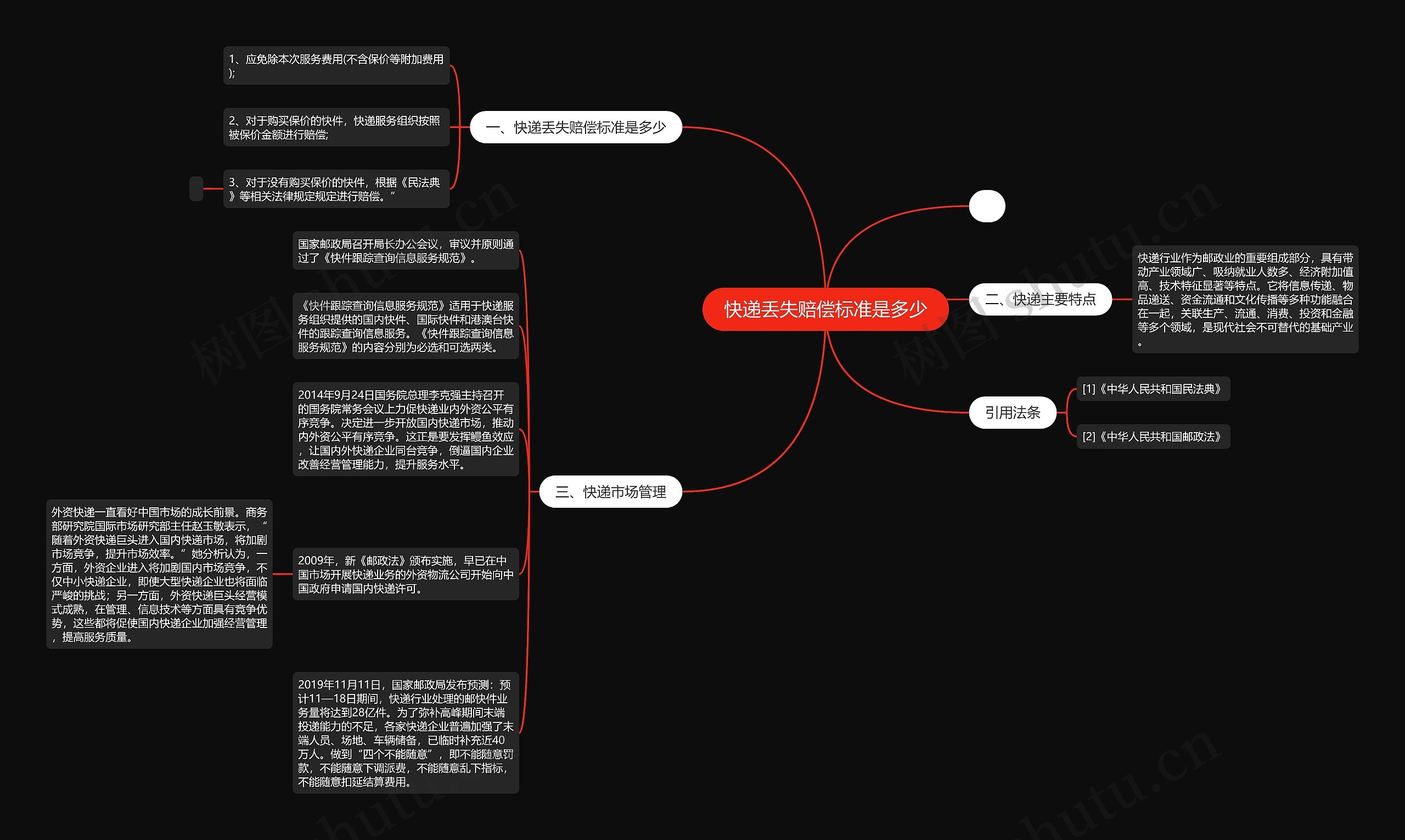 快递丢失赔偿标准是多少思维导图