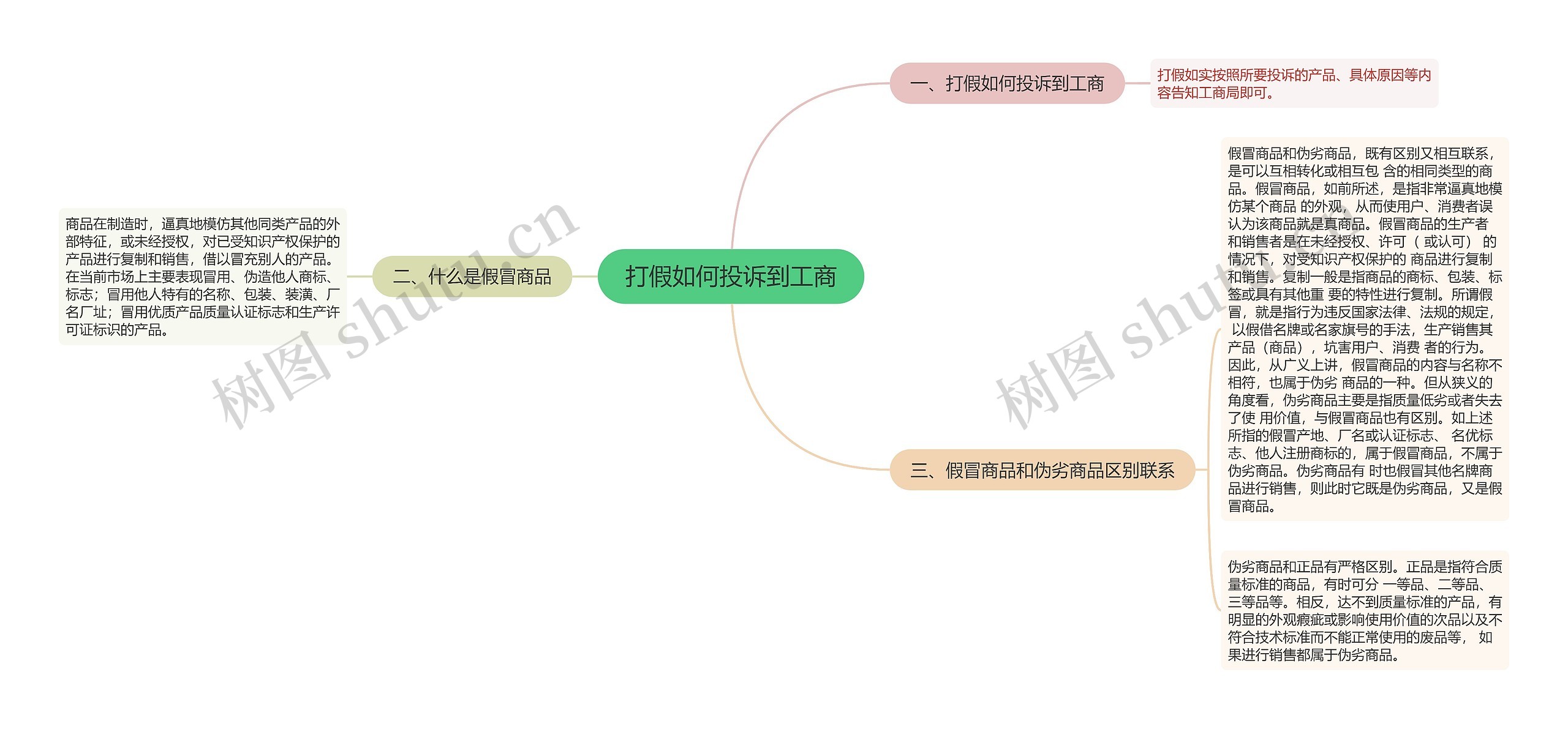 打假如何投诉到工商思维导图