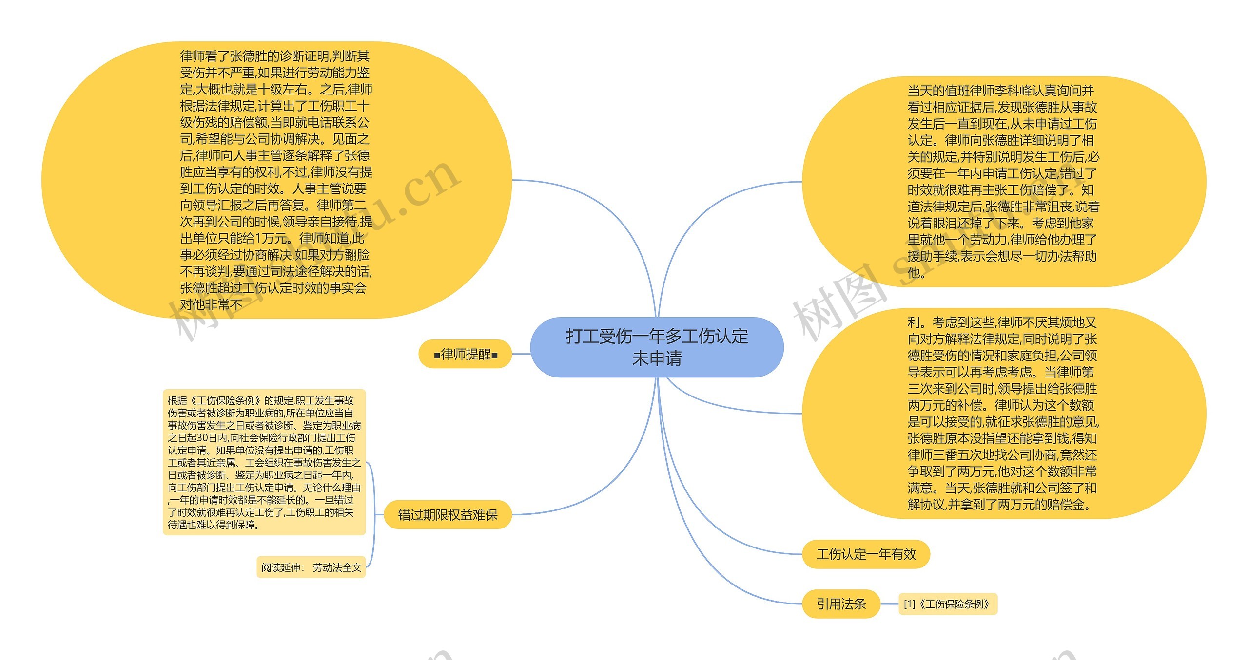 打工受伤一年多工伤认定未申请思维导图