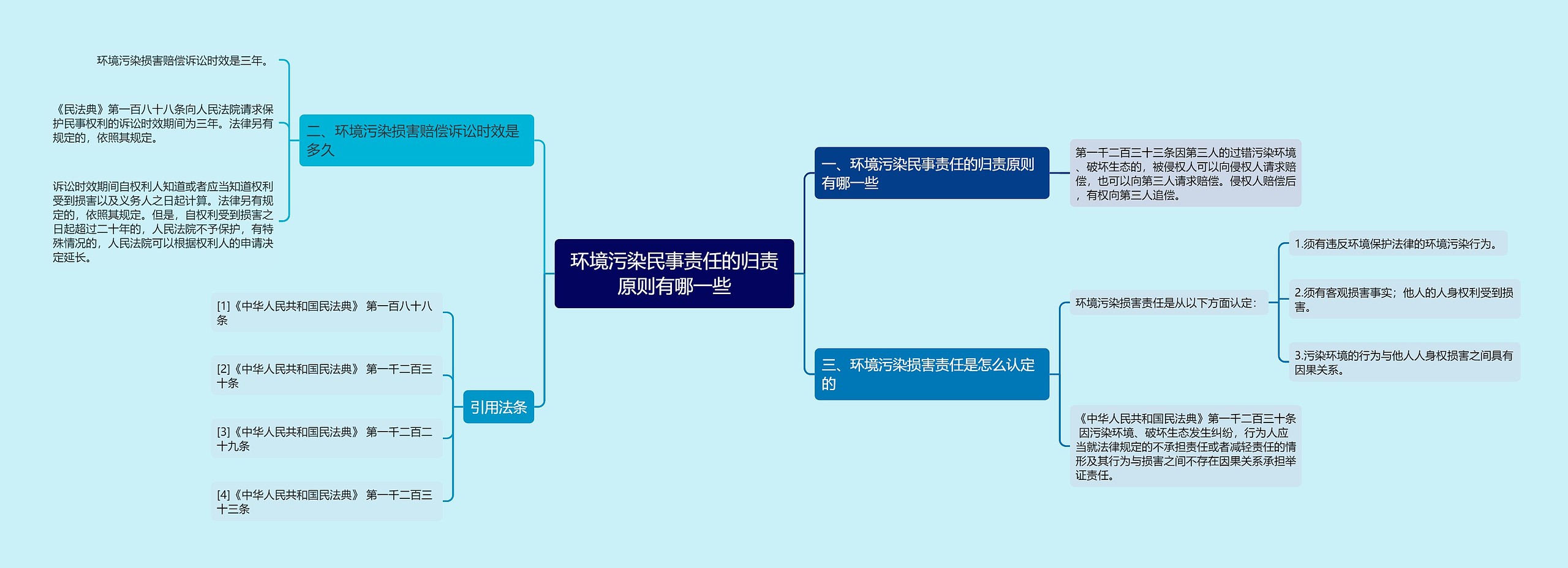 环境污染民事责任的归责原则有哪一些思维导图