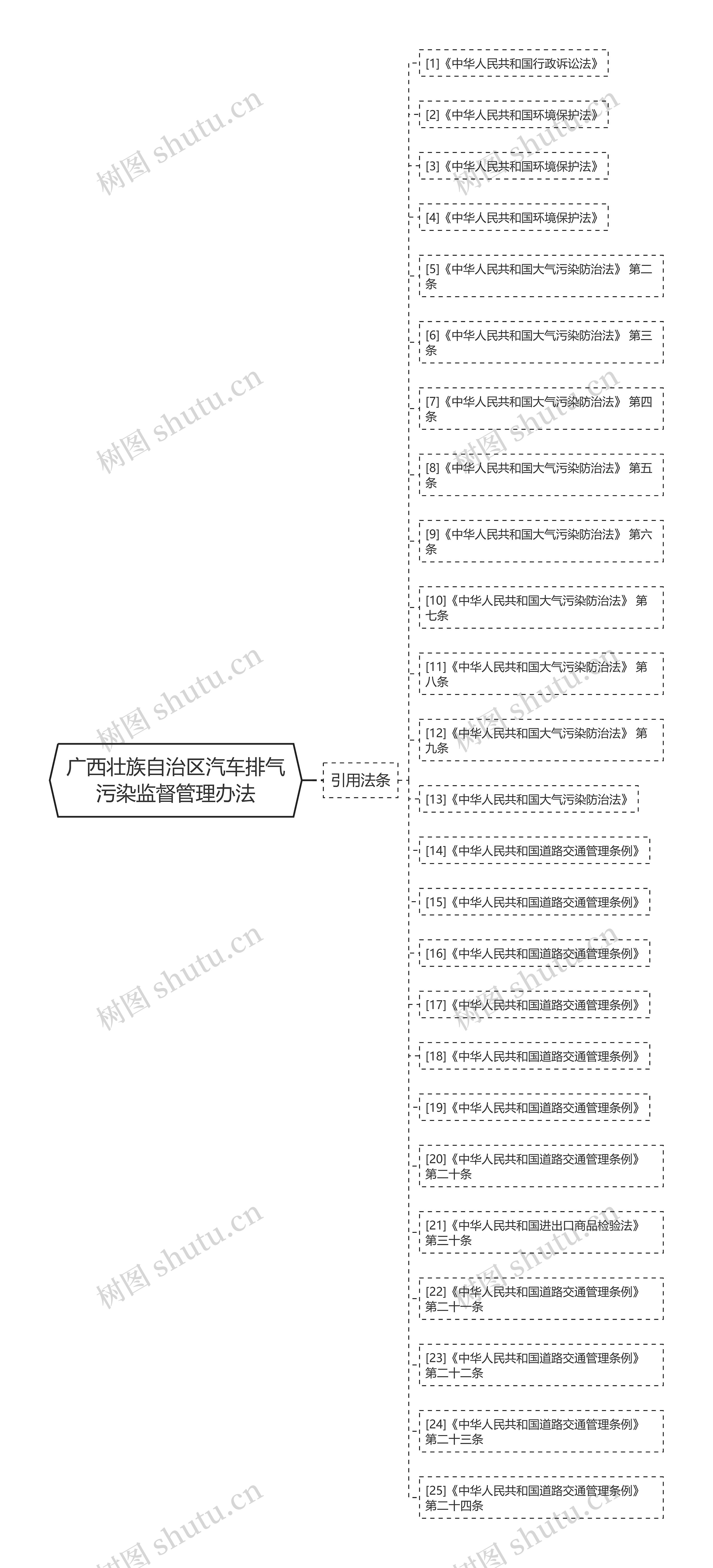 广西壮族自治区汽车排气污染监督管理办法思维导图