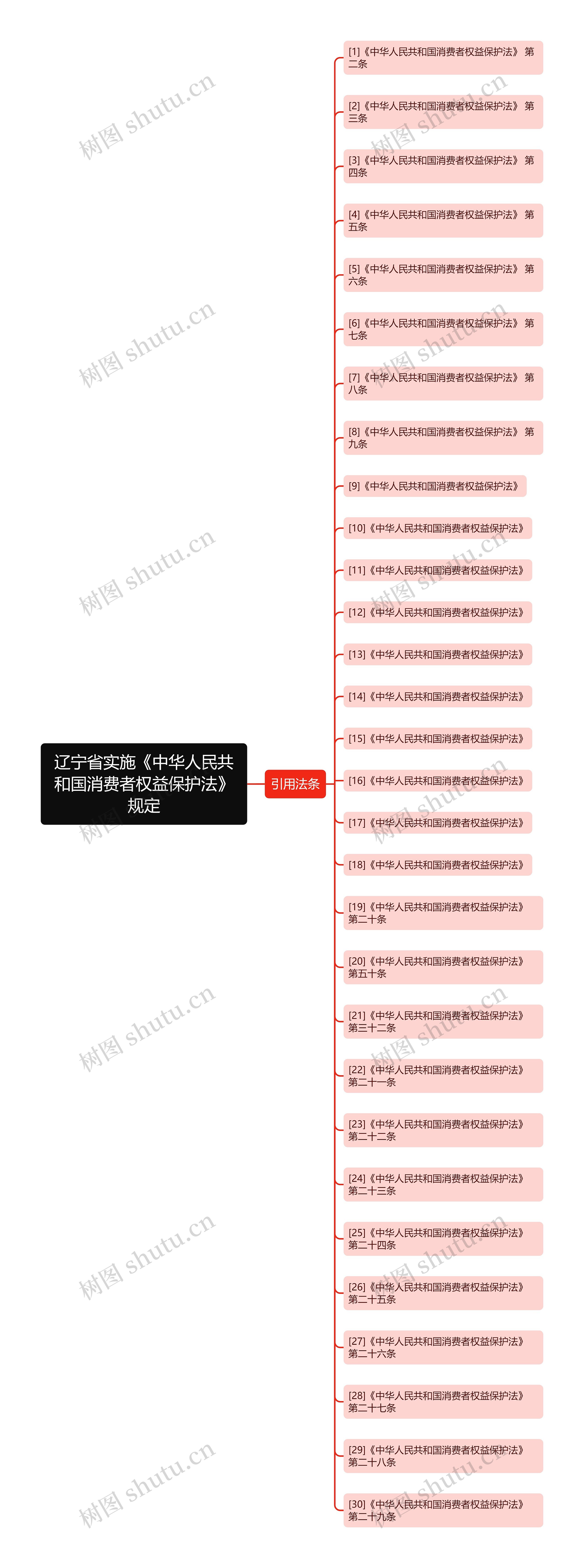 辽宁省实施《中华人民共和国消费者权益保护法》规定思维导图