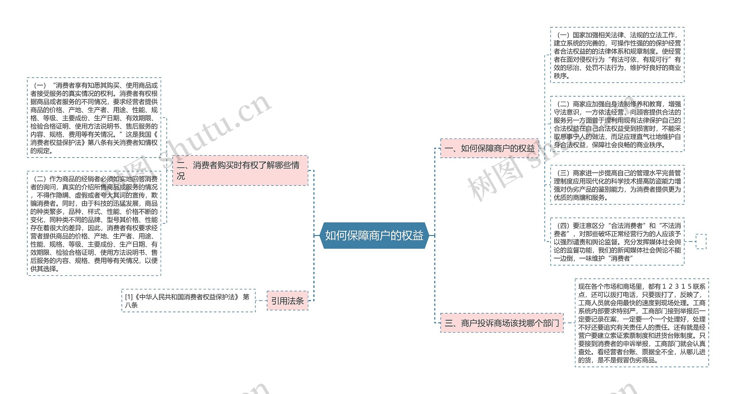 如何保障商户的权益思维导图