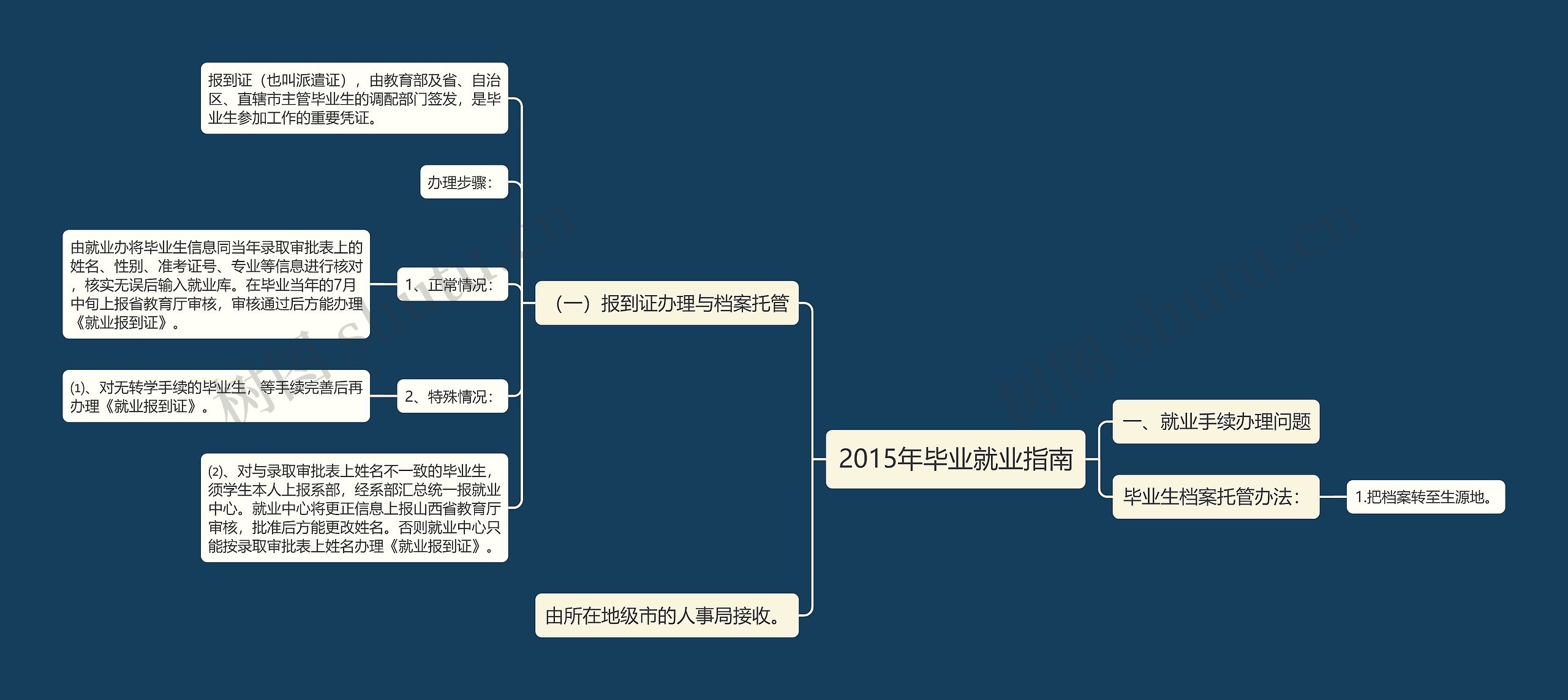 2015年毕业就业指南思维导图