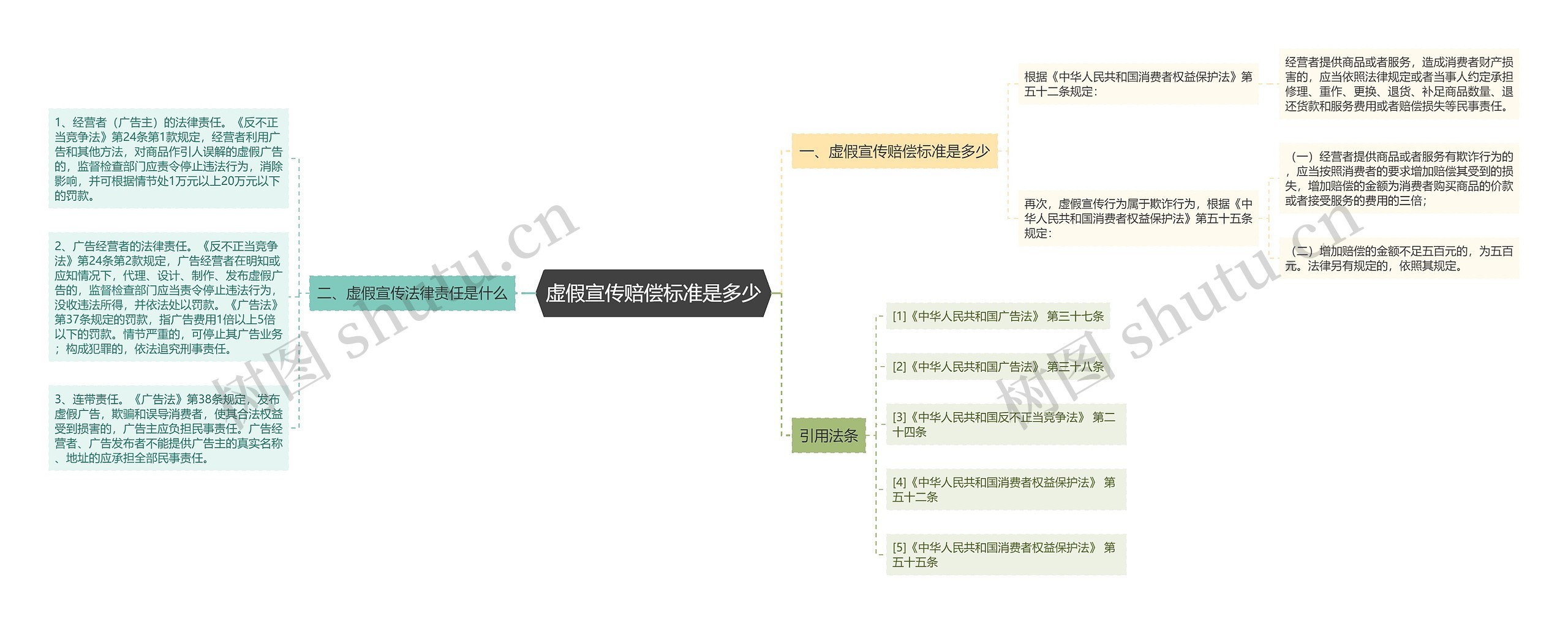 虚假宣传赔偿标准是多少思维导图