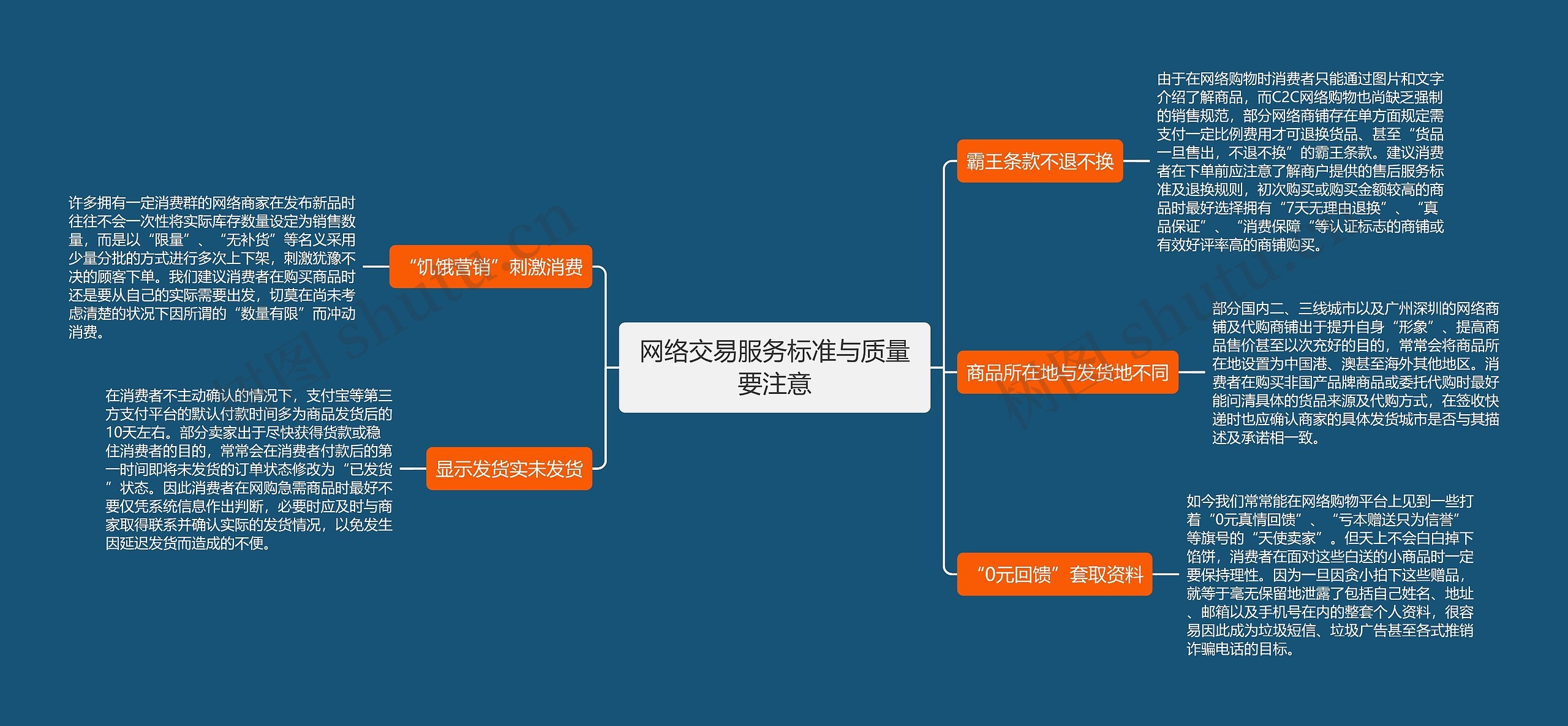 网络交易服务标准与质量要注意思维导图