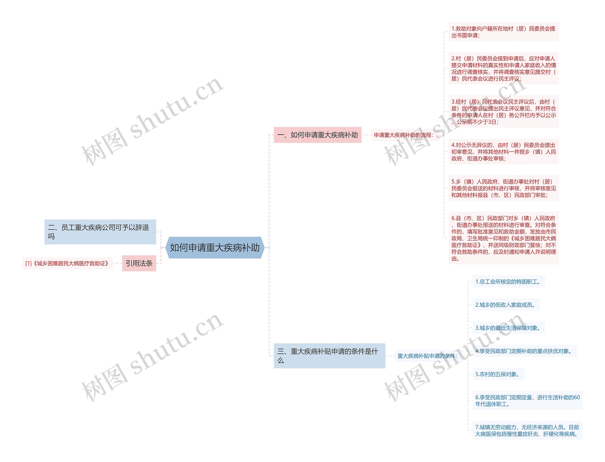 如何申请重大疾病补助思维导图