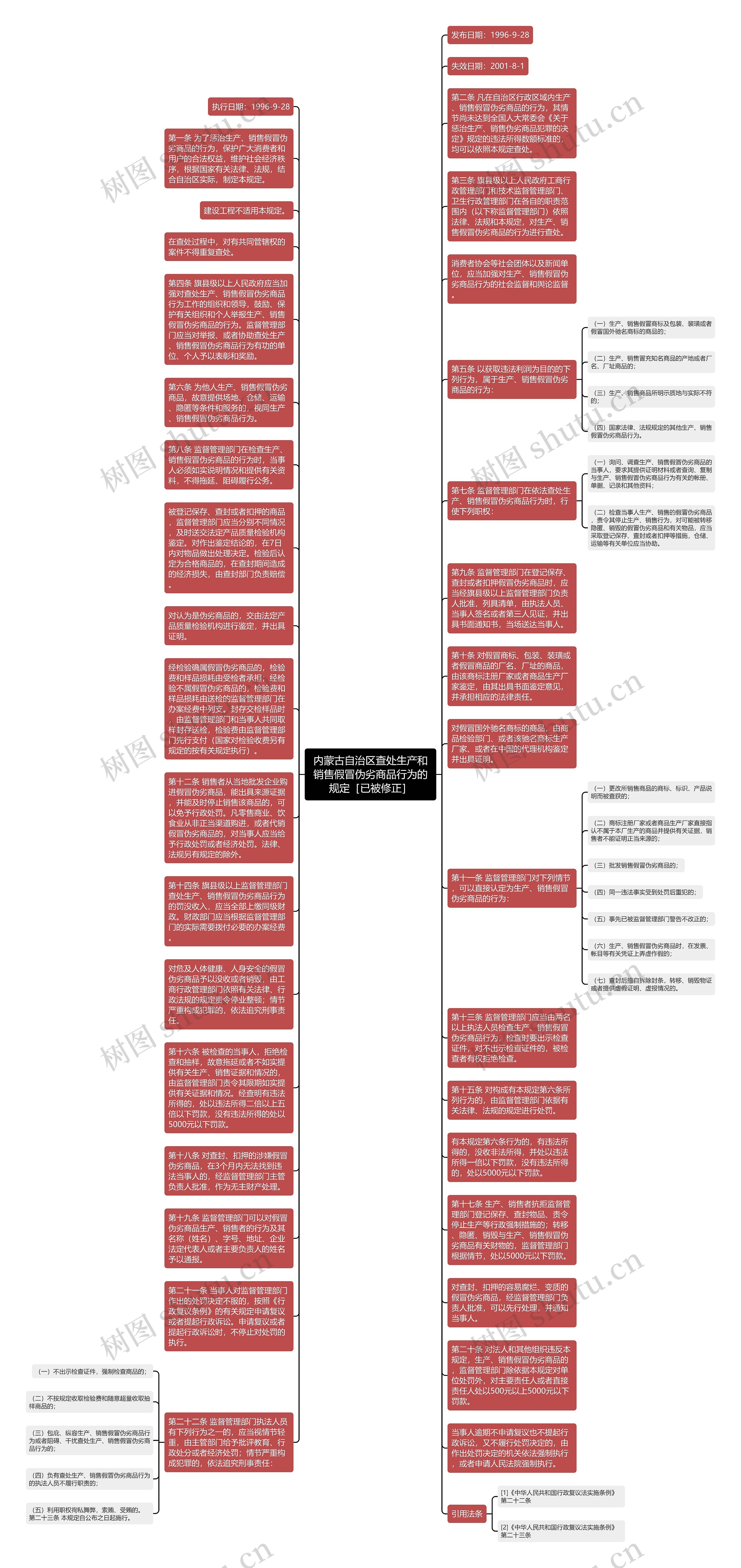 内蒙古自治区查处生产和销售假冒伪劣商品行为的规定［已被修正］思维导图