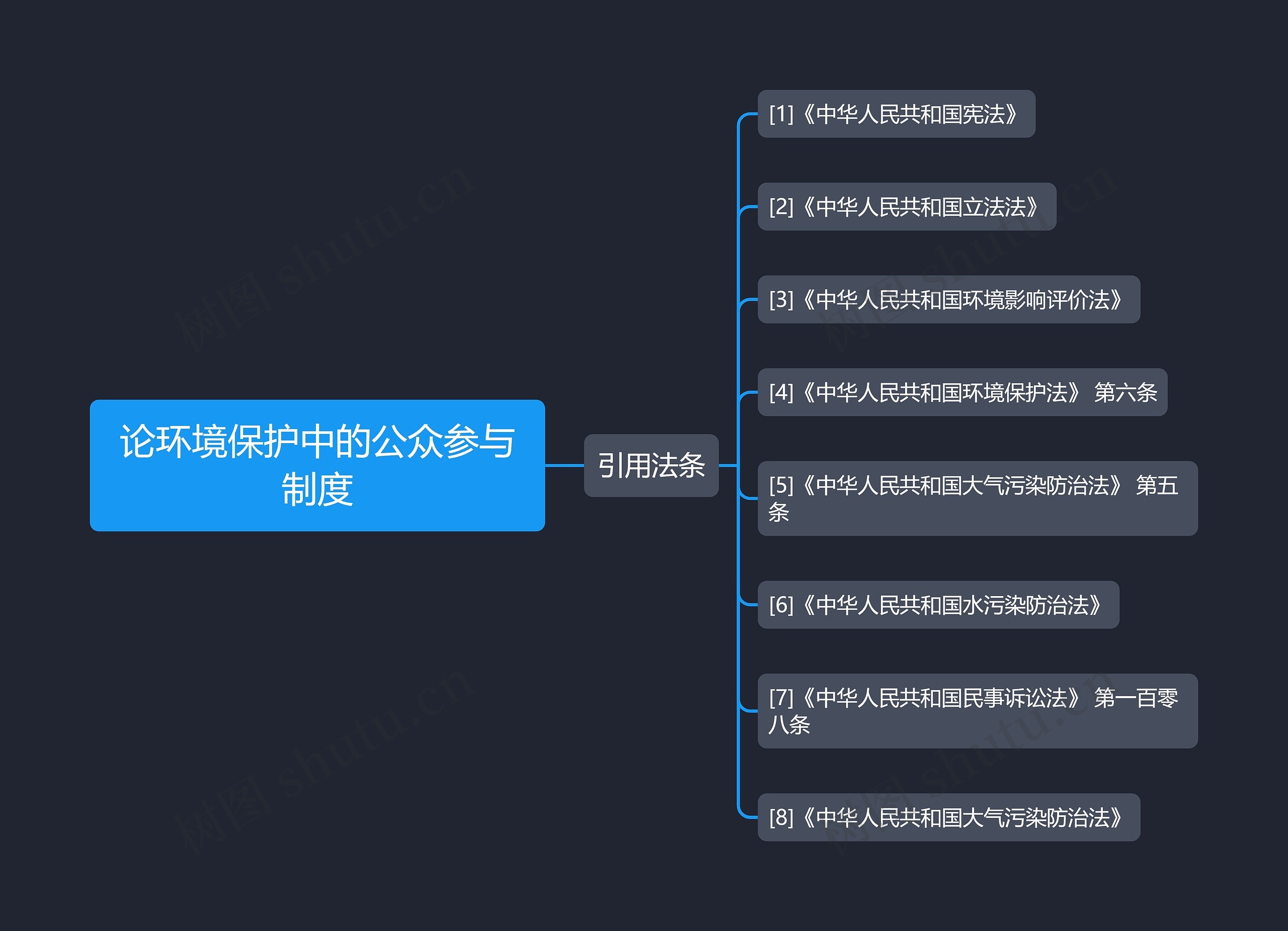 论环境保护中的公众参与制度思维导图