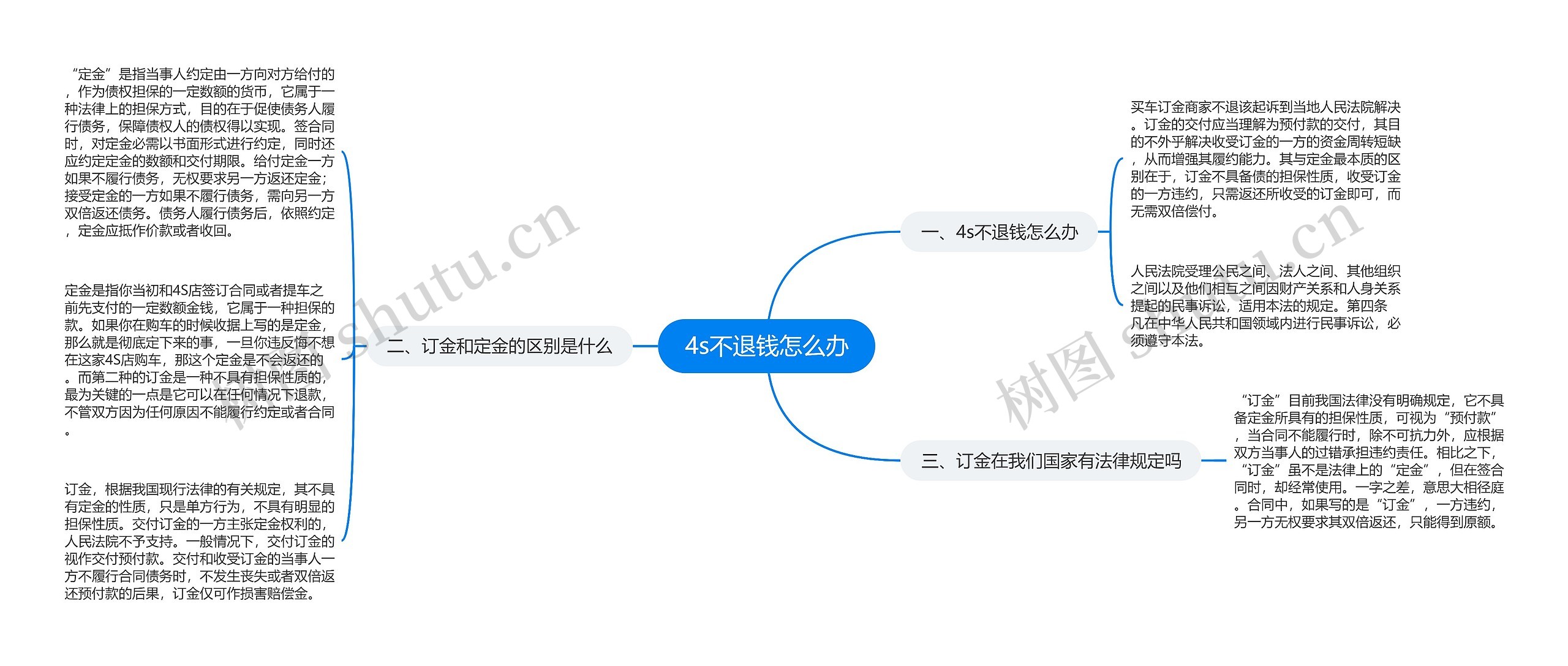 4s不退钱怎么办思维导图