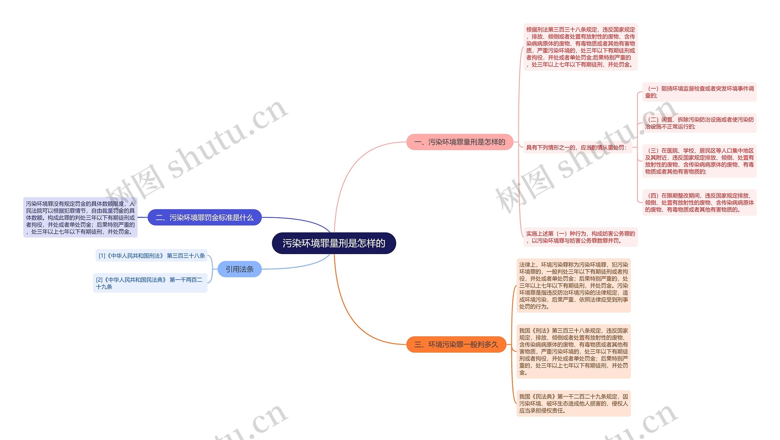 污染环境罪量刑是怎样的思维导图