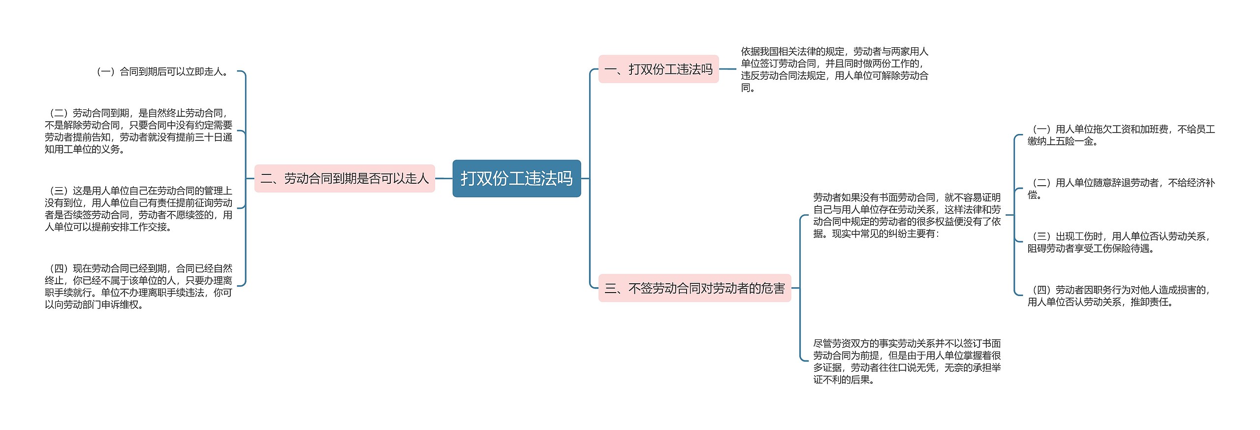 打双份工违法吗思维导图