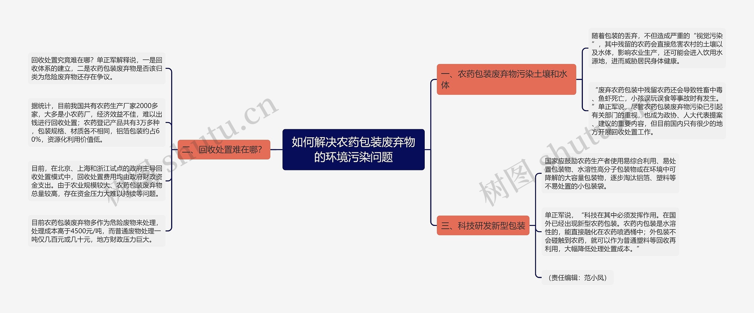 如何解决农药包装废弃物的环境污染问题思维导图