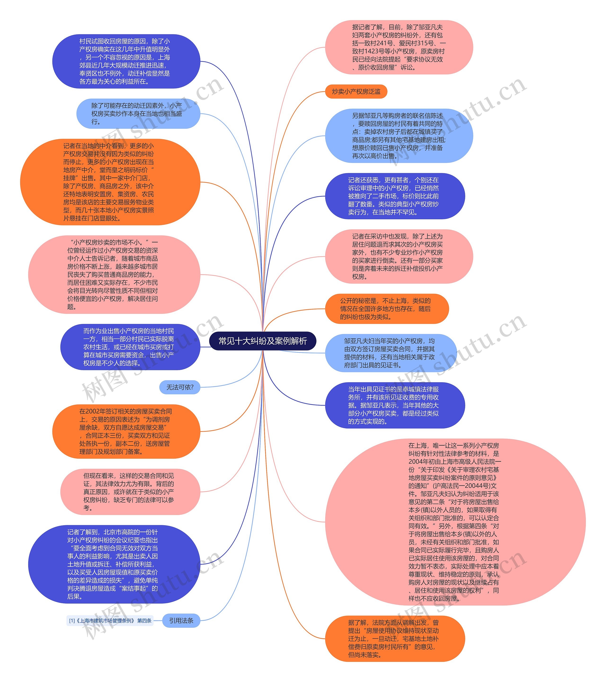 常见十大纠纷及案例解析思维导图