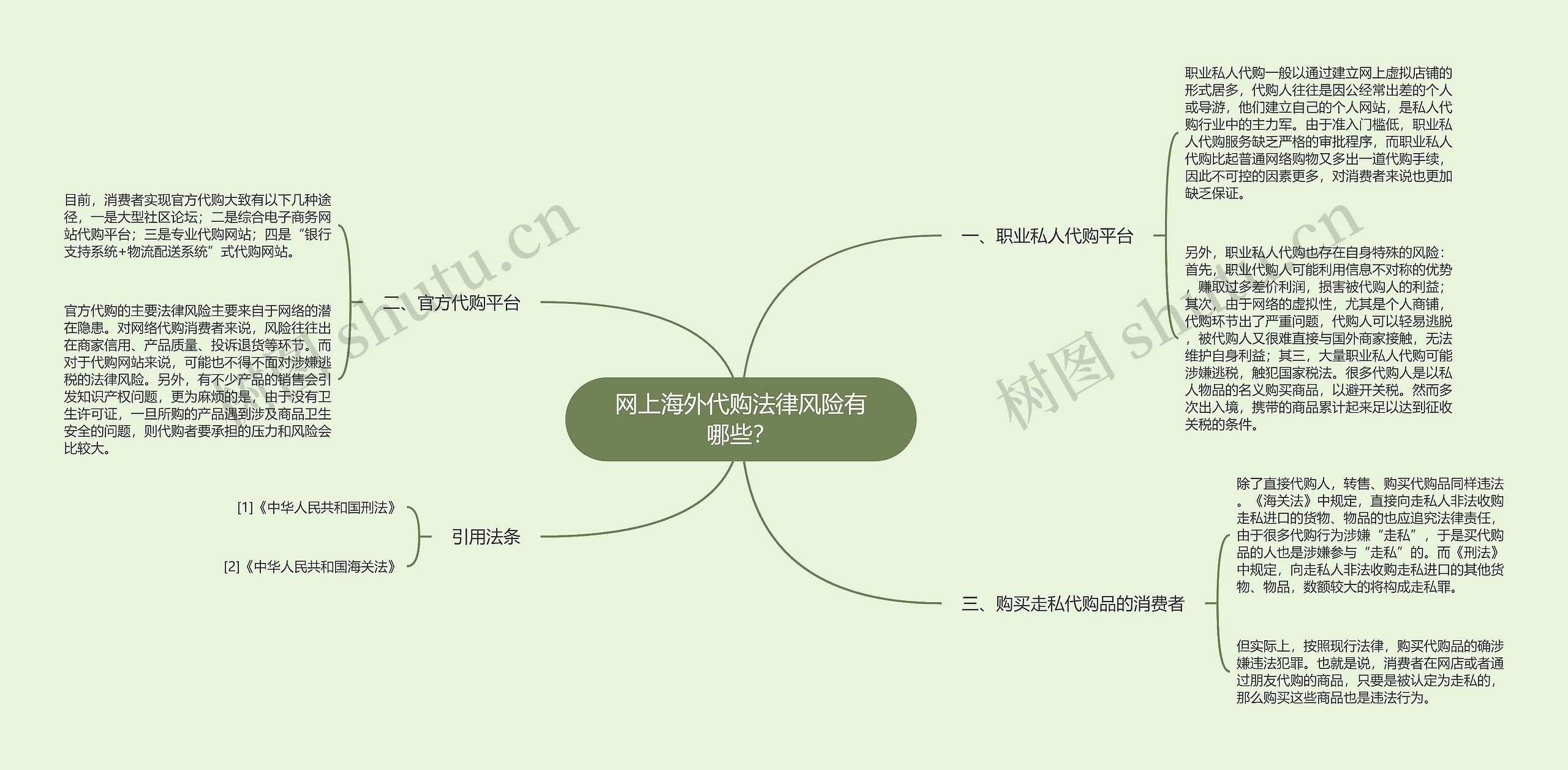 网上海外代购法律风险有哪些？思维导图