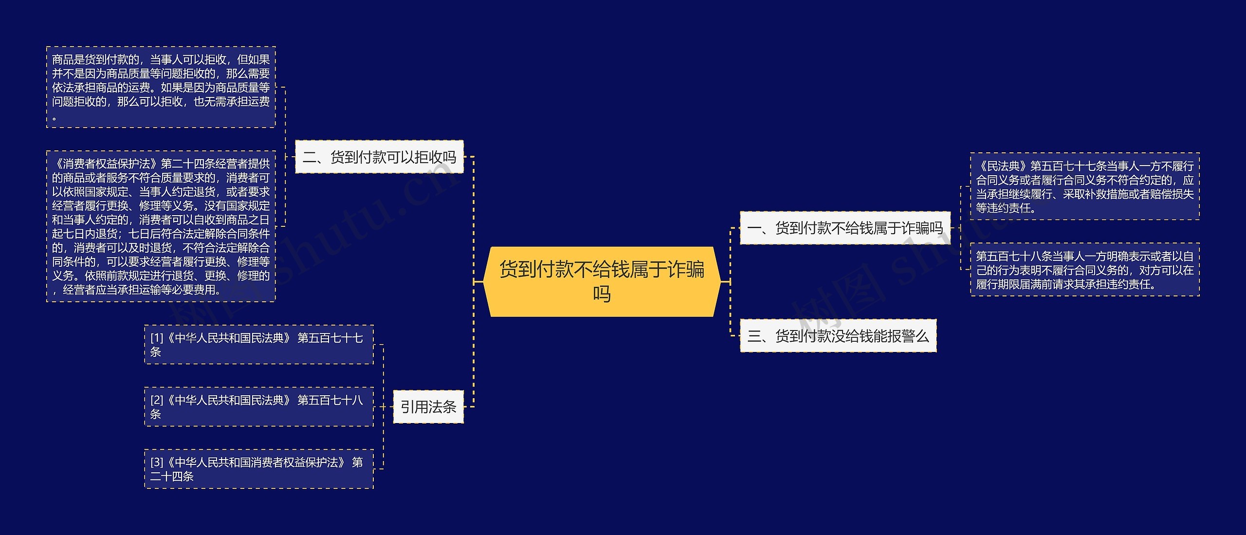 货到付款不给钱属于诈骗吗思维导图