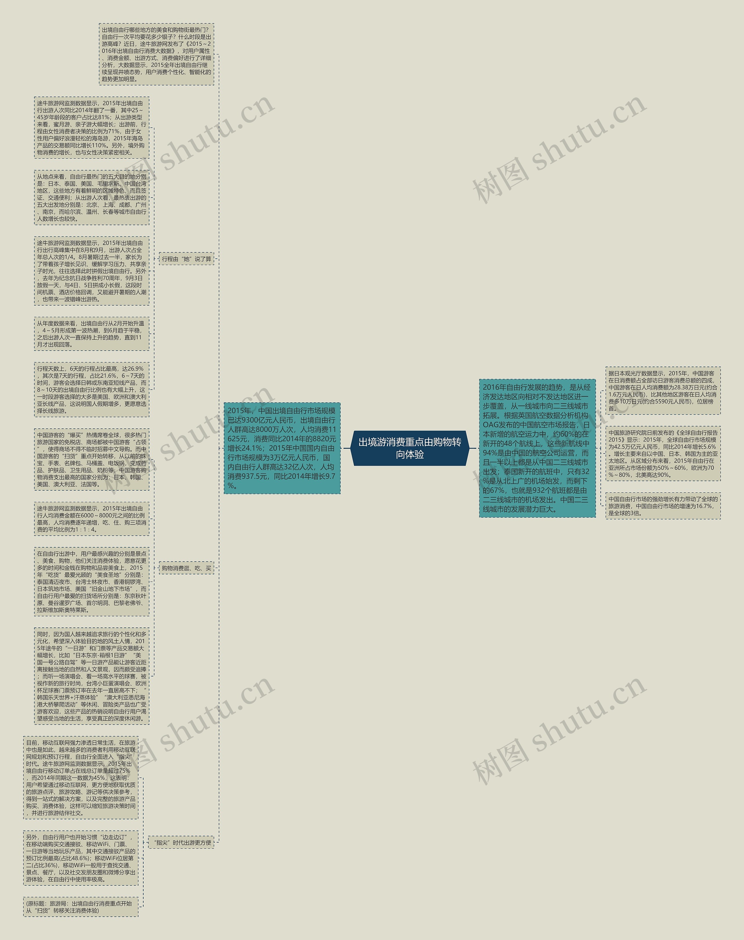 出境游消费重点由购物转向体验思维导图
