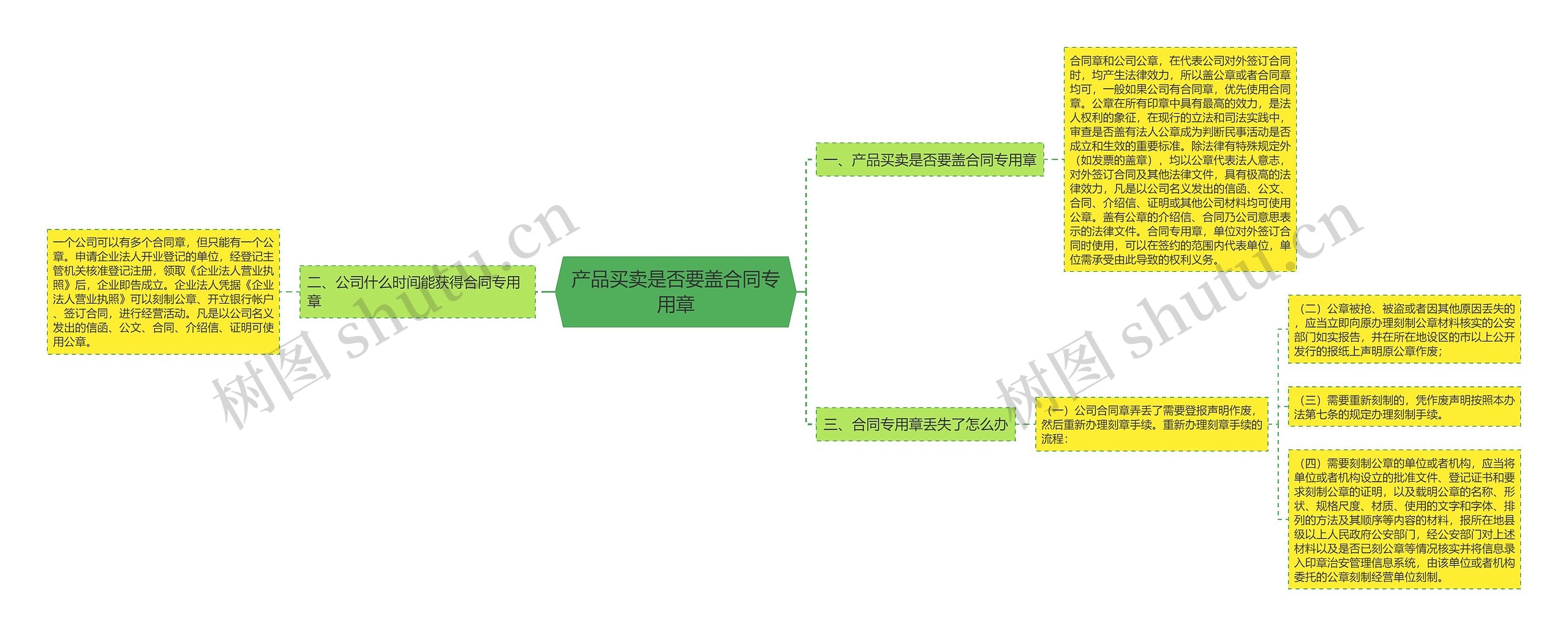 产品买卖是否要盖合同专用章思维导图