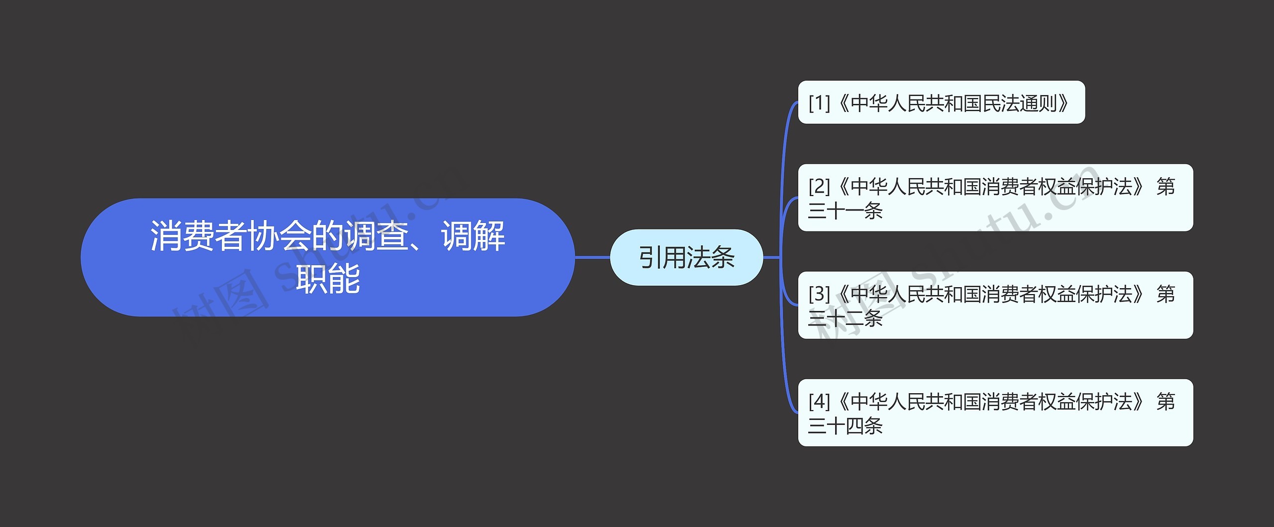 消费者协会的调查、调解职能思维导图