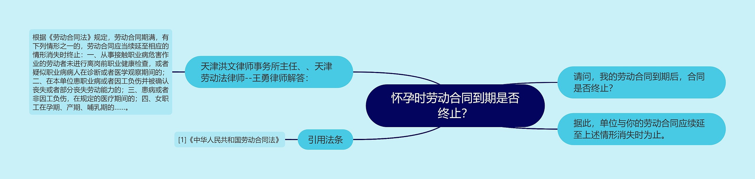 怀孕时劳动合同到期是否终止？思维导图