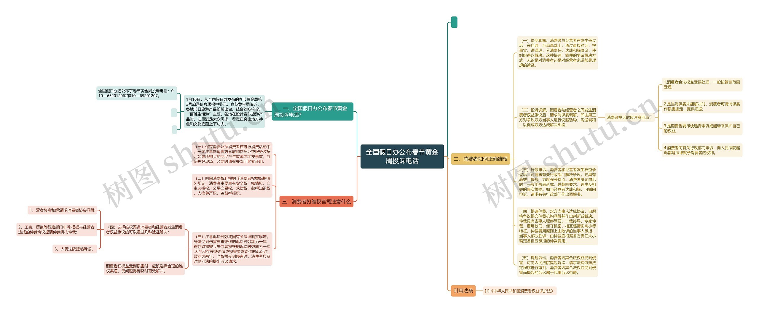 全国假日办公布春节黄金周投诉电话思维导图