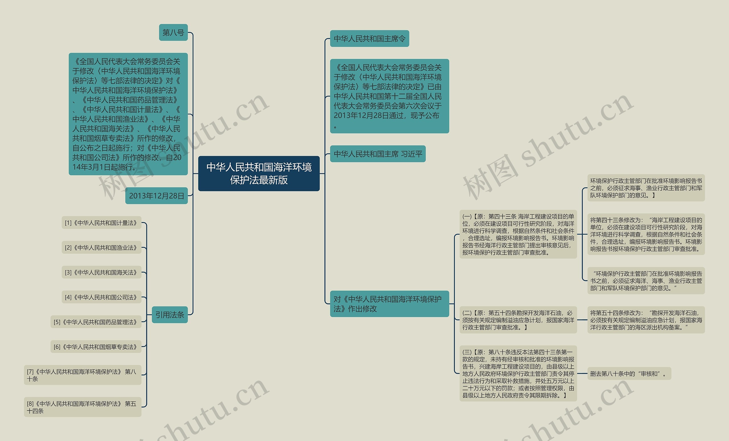 中华人民共和国海洋环境保护法最新版思维导图