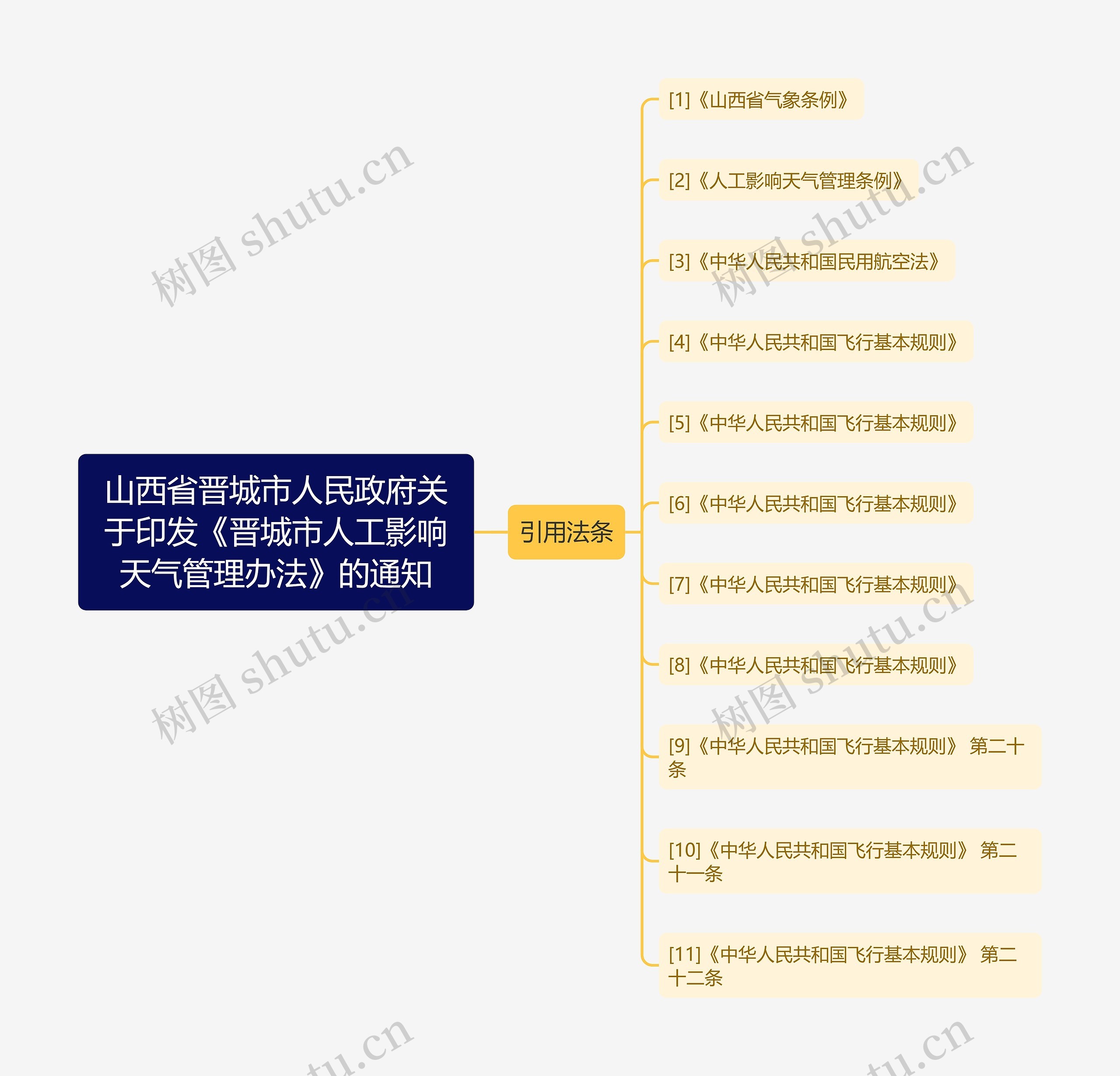 山西省晋城市人民政府关于印发《晋城市人工影响天气管理办法》的通知思维导图