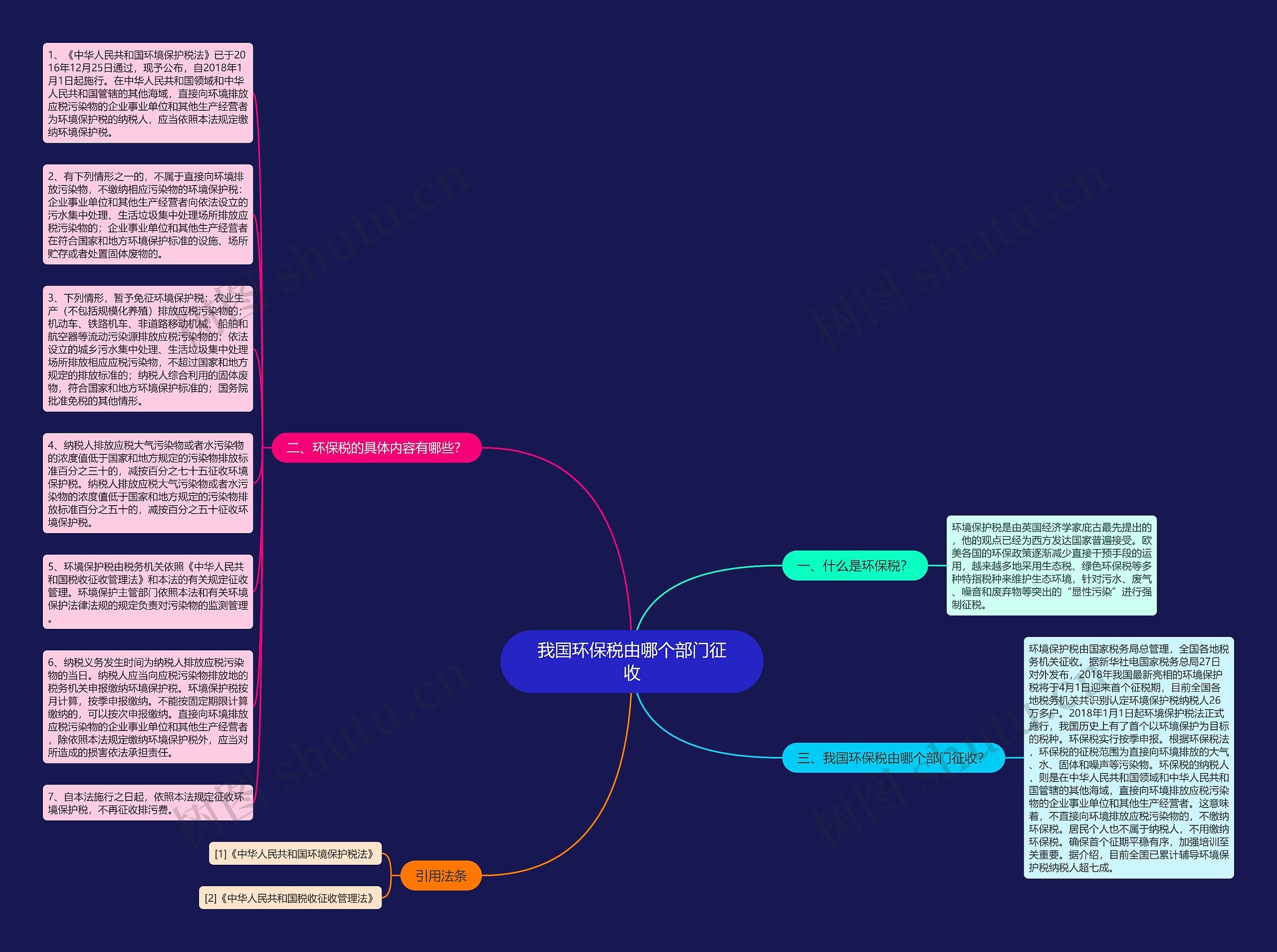 我国环保税由哪个部门征收思维导图