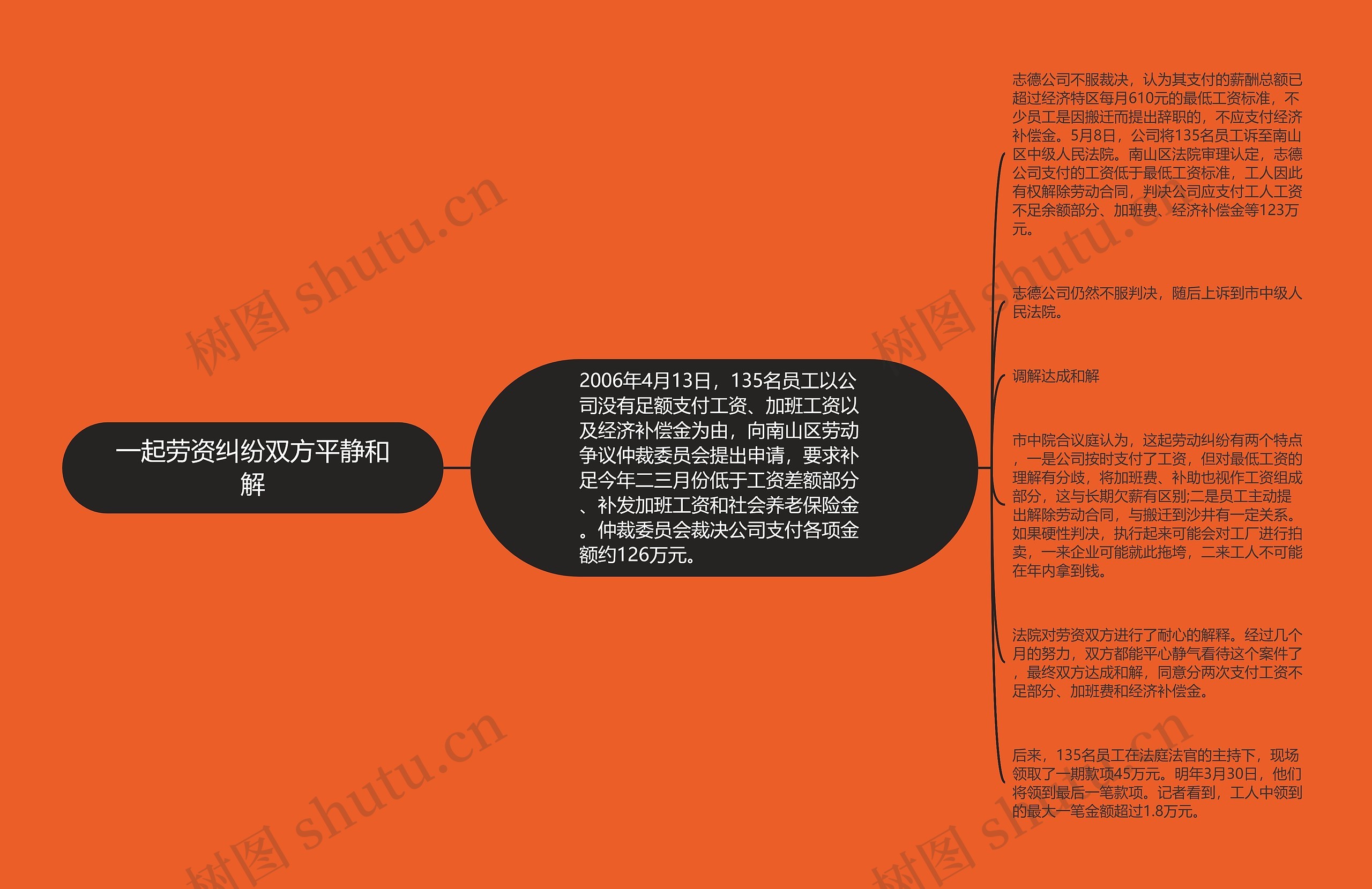 一起劳资纠纷双方平静和解思维导图