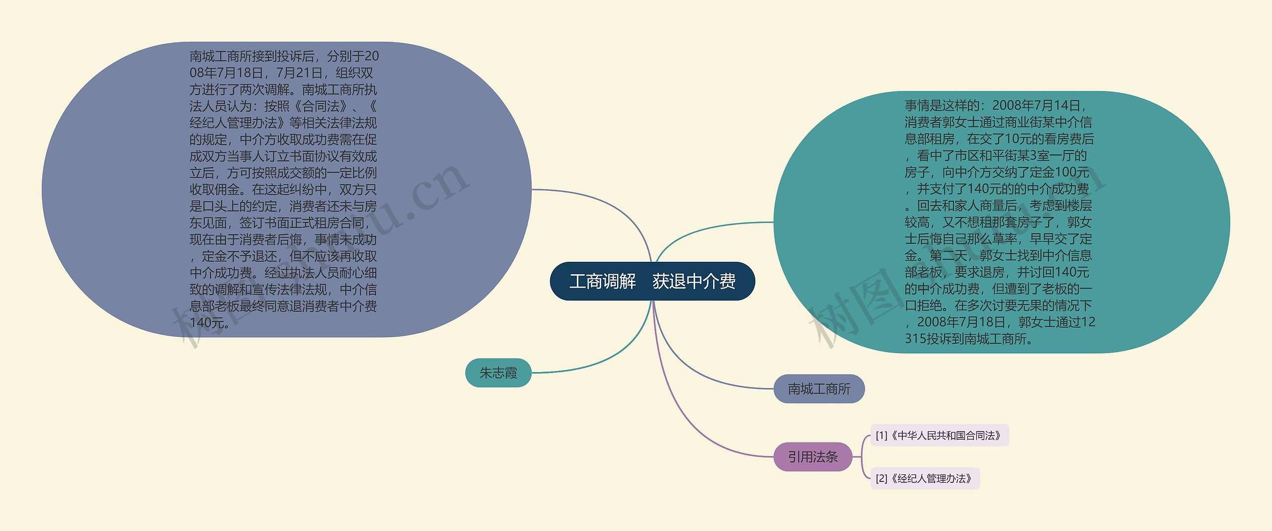 工商调解　获退中介费思维导图