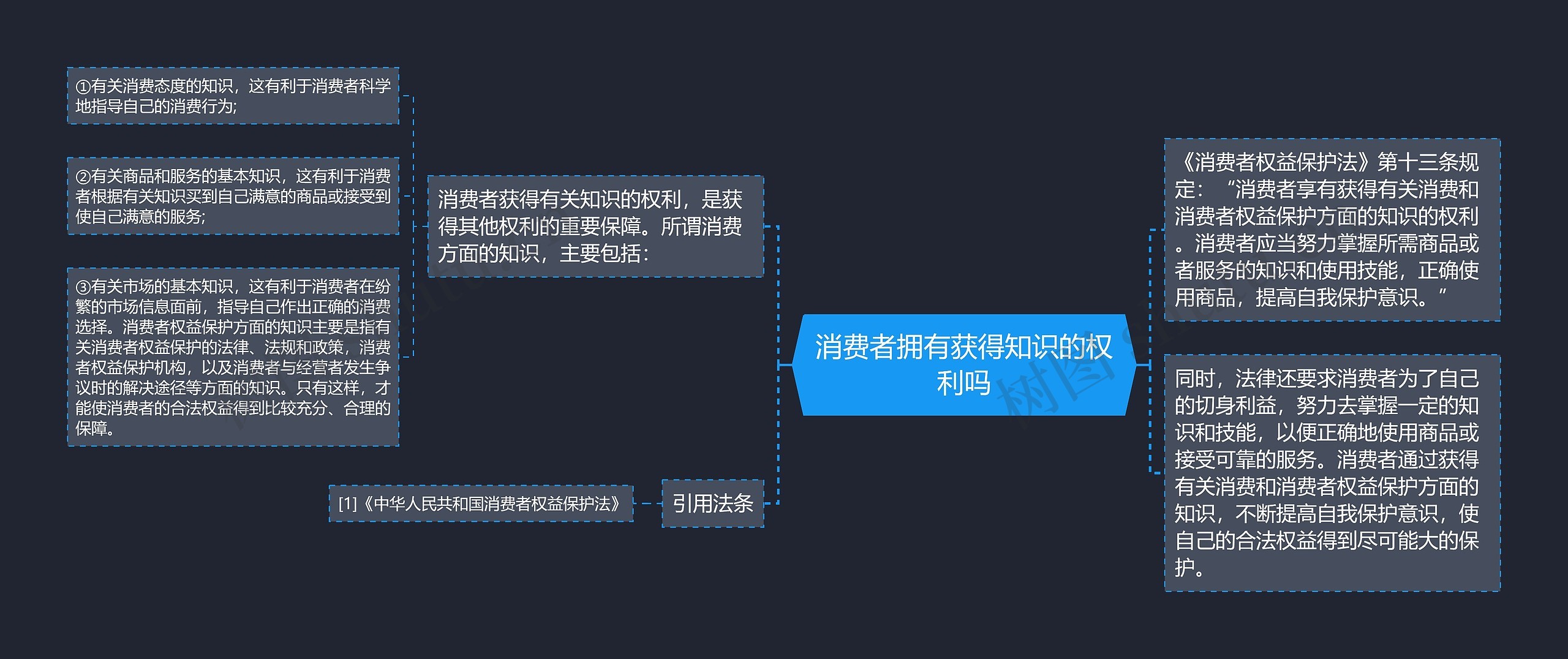 消费者拥有获得知识的权利吗思维导图