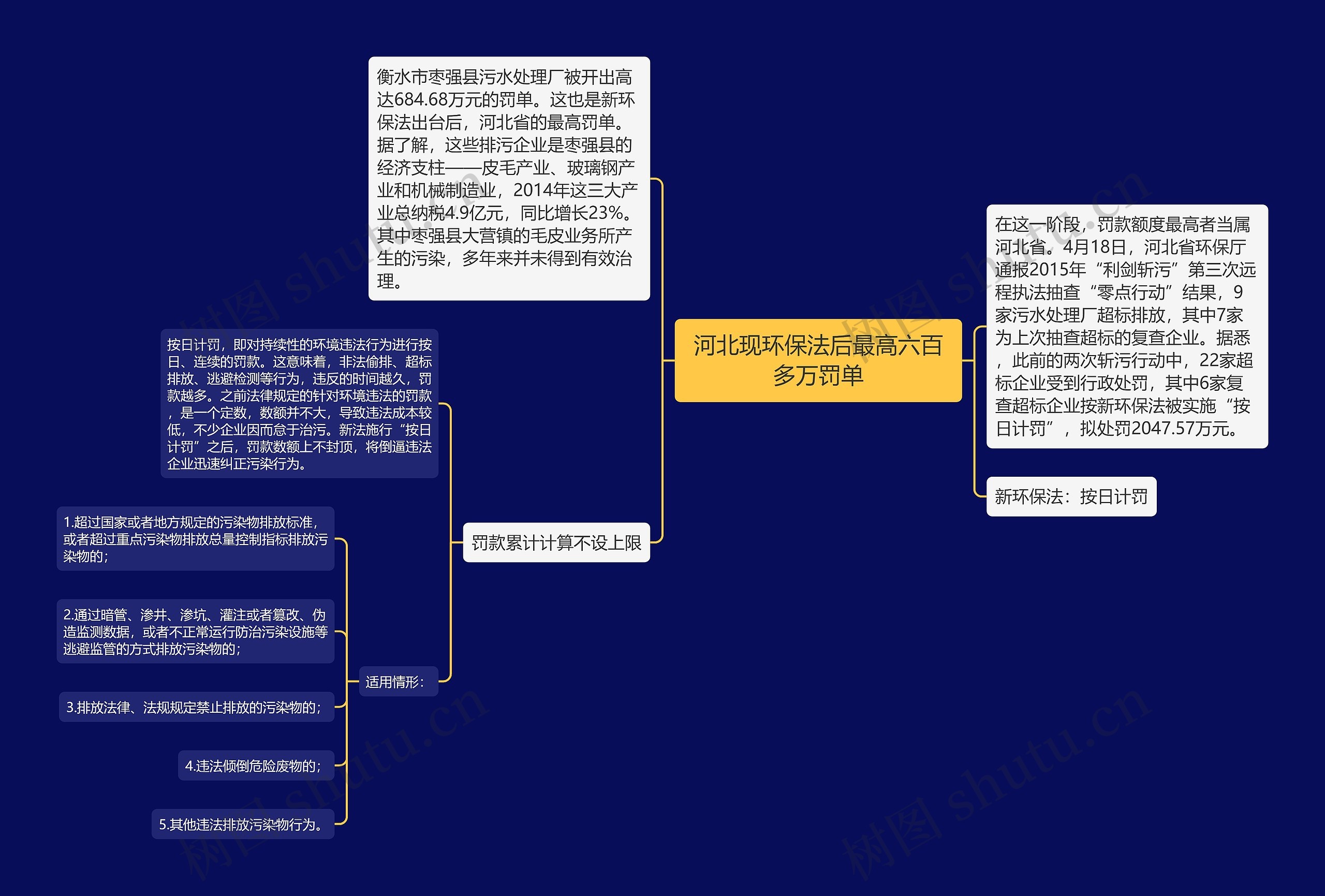 河北现环保法后最高六百多万罚单