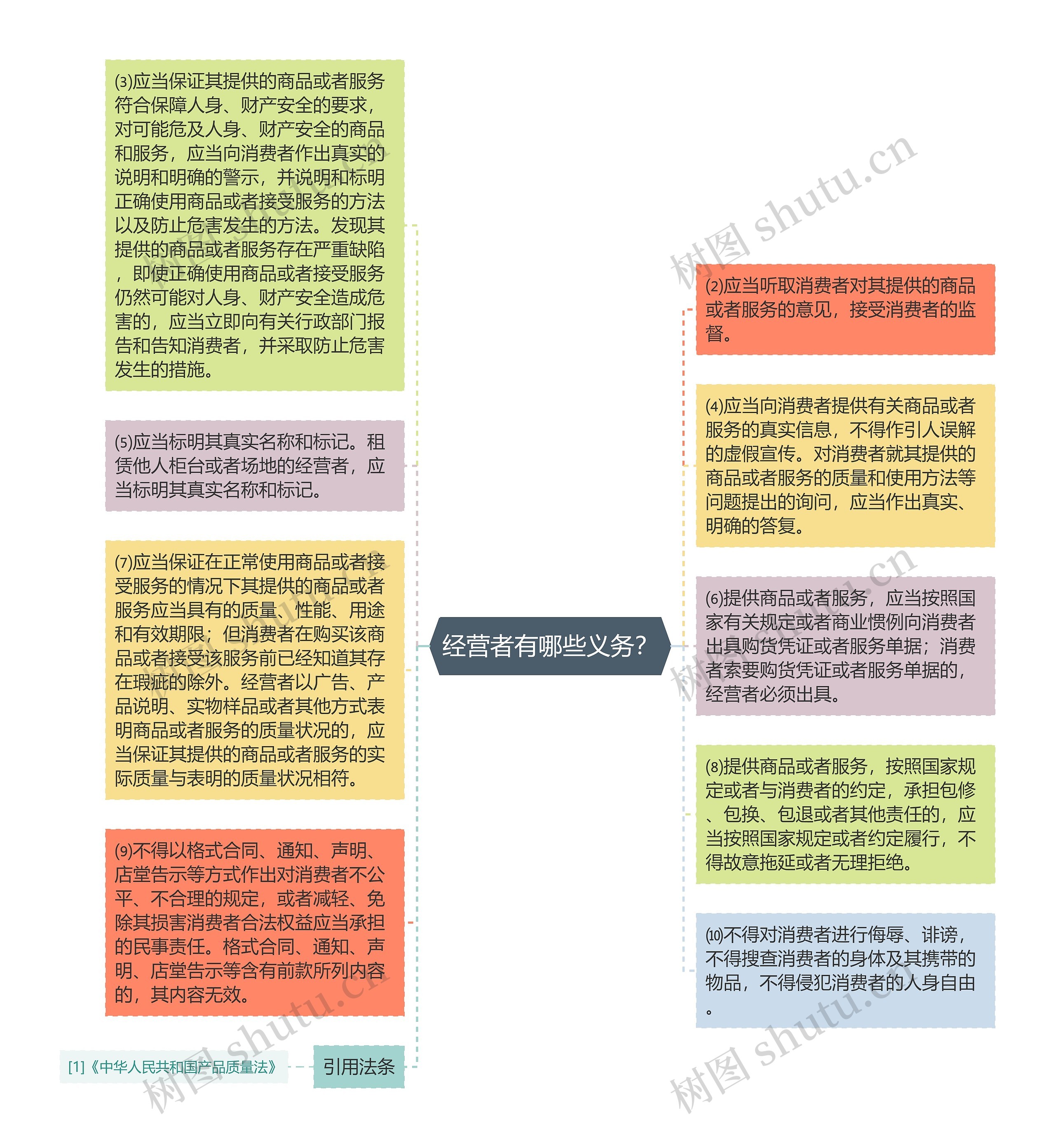 经营者有哪些义务？思维导图