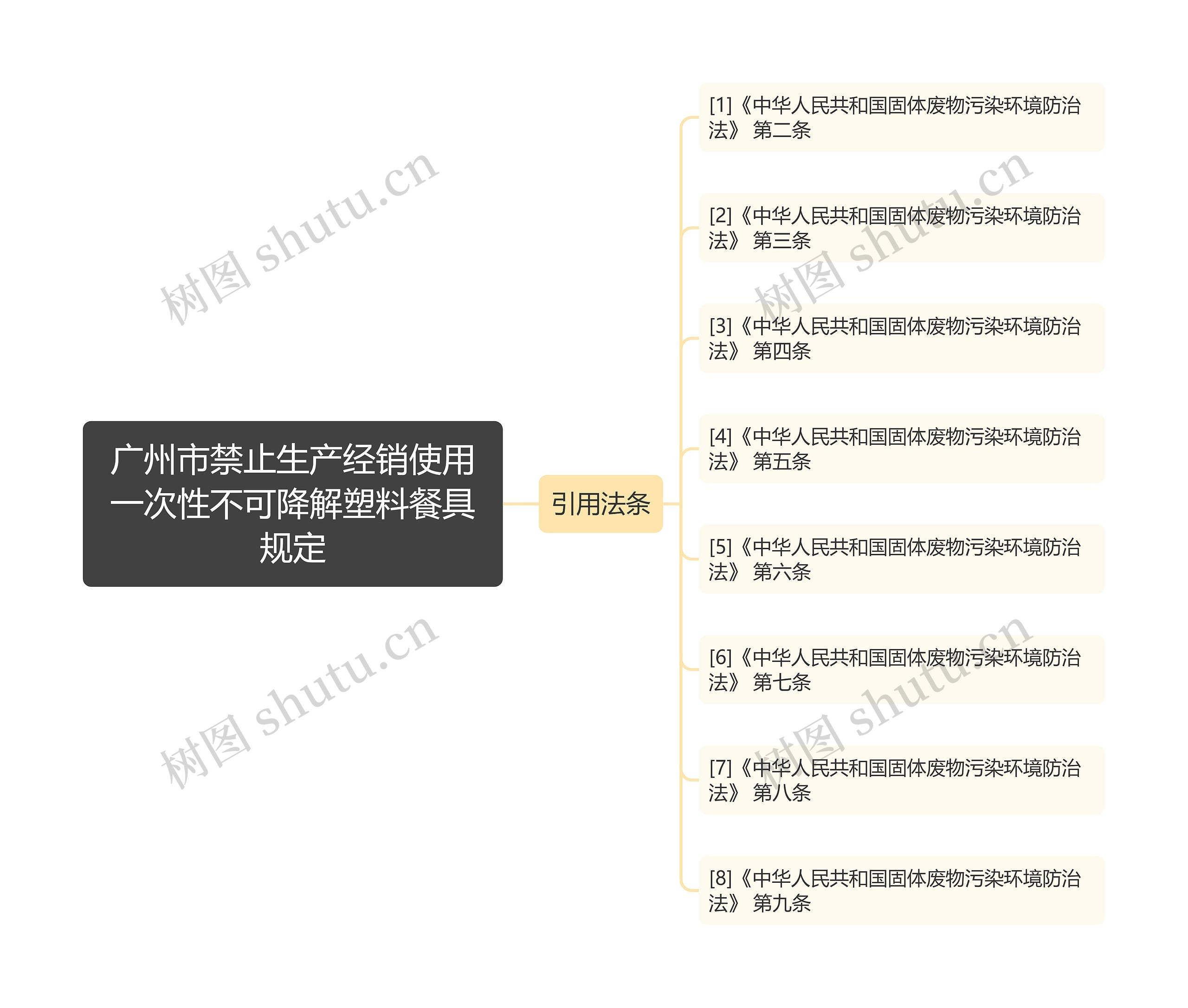 广州市禁止生产经销使用一次性不可降解塑料餐具规定