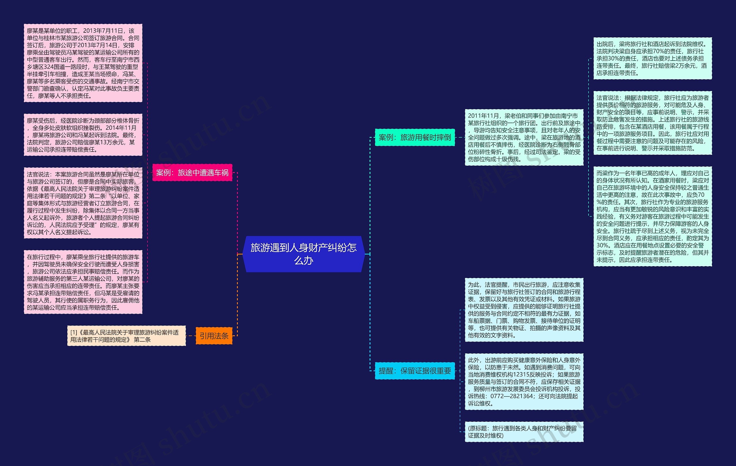 旅游遇到人身财产纠纷怎么办思维导图